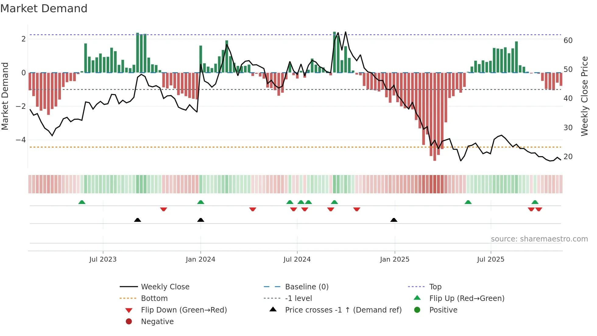 PRECISION weekly Market Demand chart