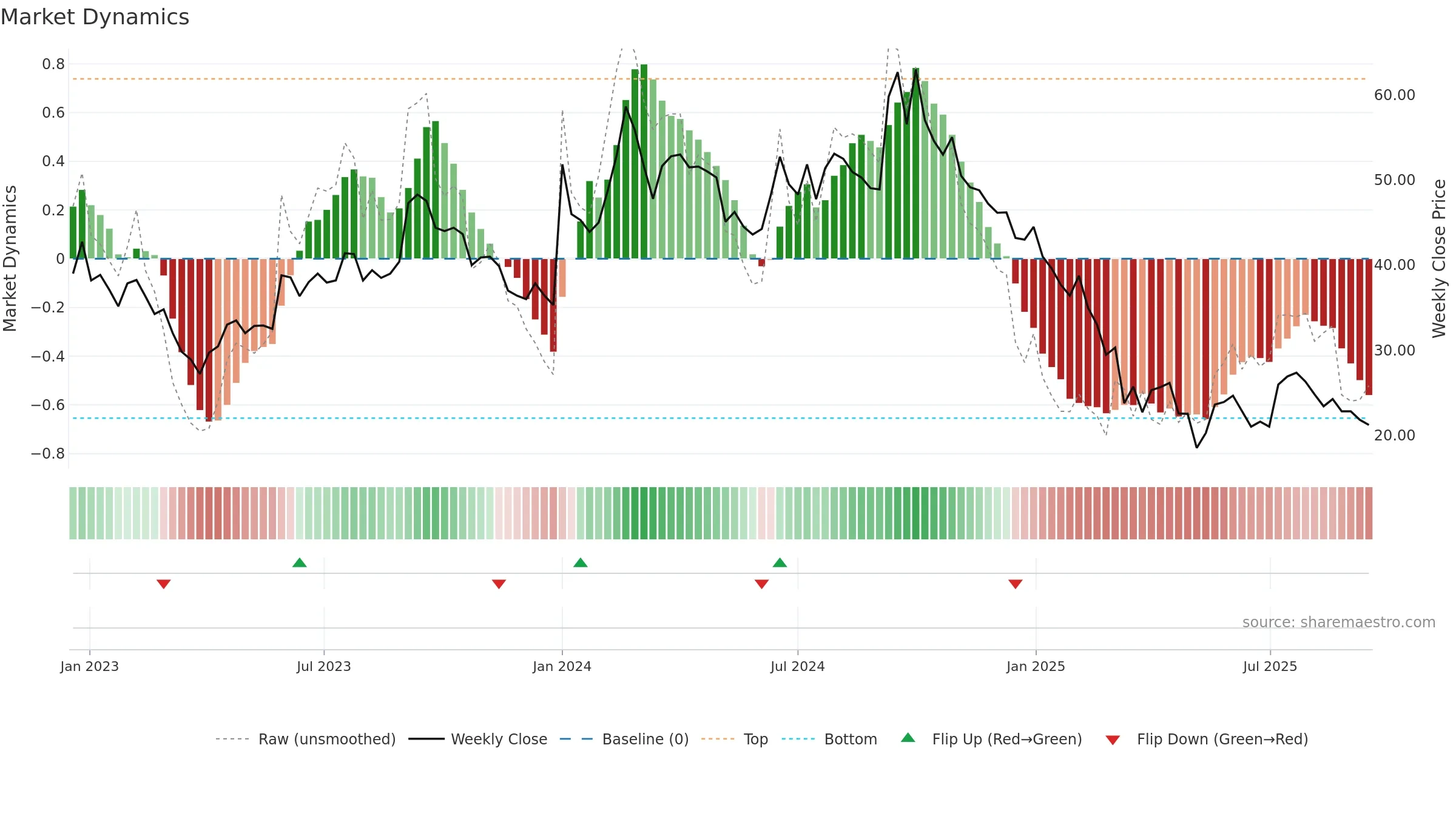 PRECISION weekly Market Dynamics chart, closing 2025-09-15.