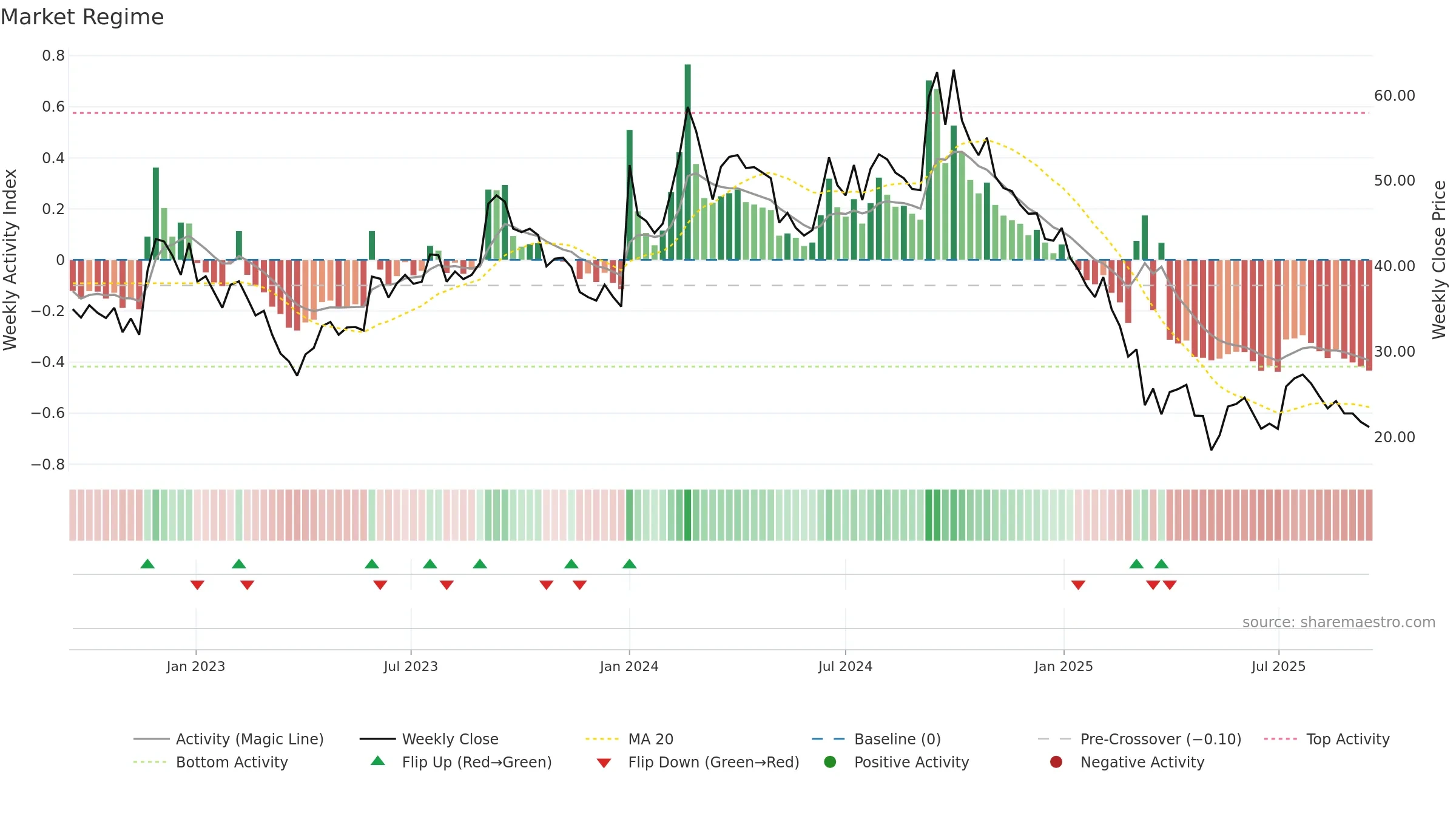 PRECISION weekly Market Snapshot chart, closing 2025-09-15.