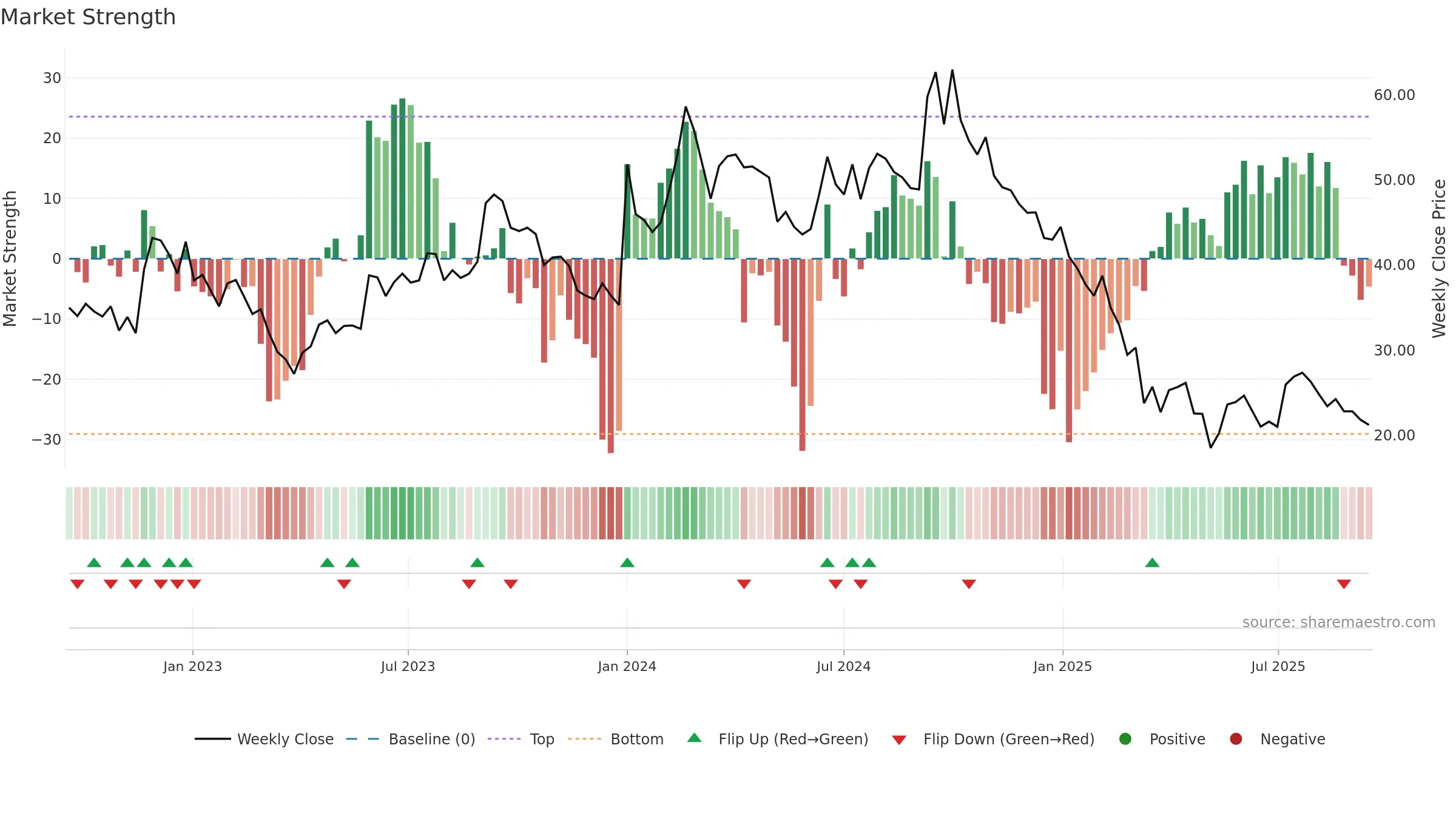 PRECISION weekly Market Strength chart, closing 2025-09-15.