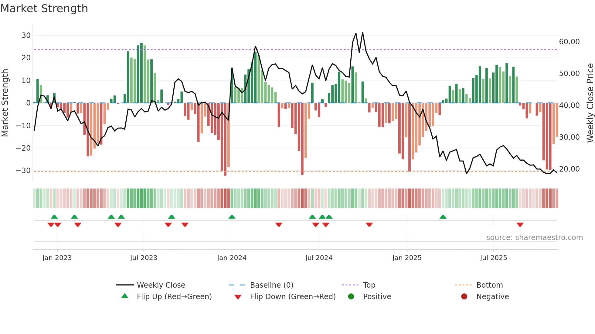 PRECISION weekly Market Strength chart