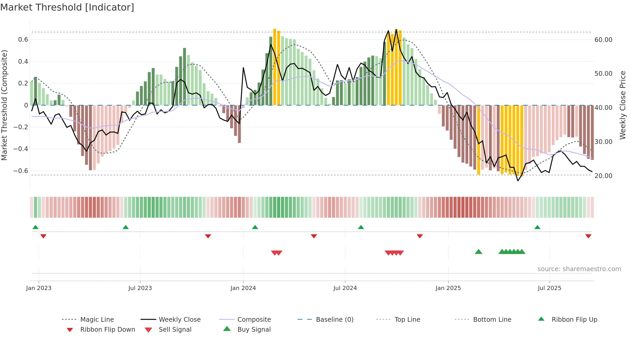 PRECISION weekly Market Threshold chart, closing 2025-09-15.