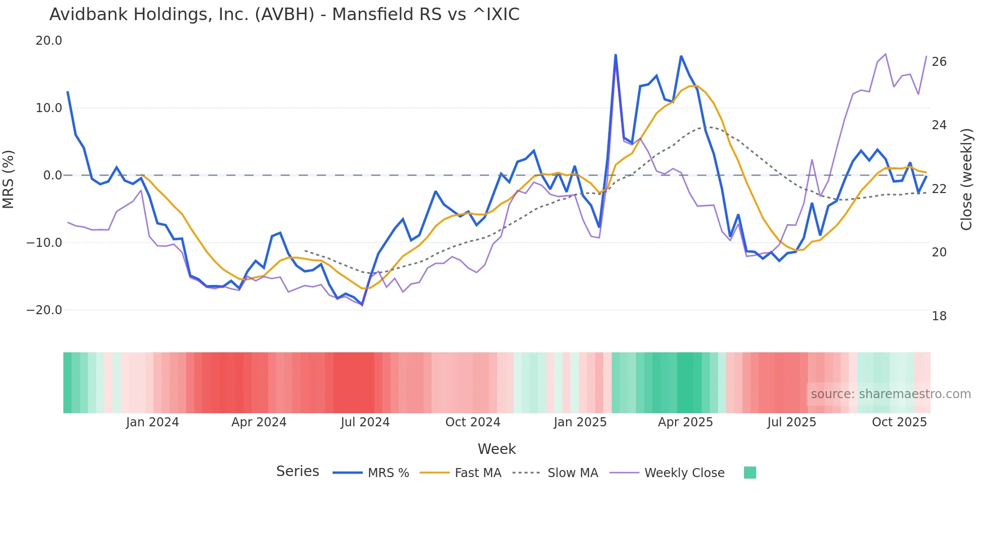 AVBH Mansfield Relative Strength chart