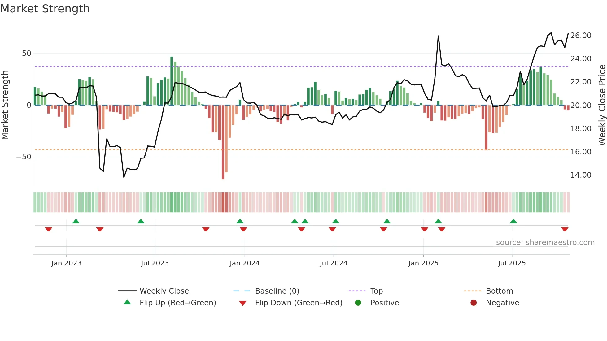 AVBH weekly Market Strength chart