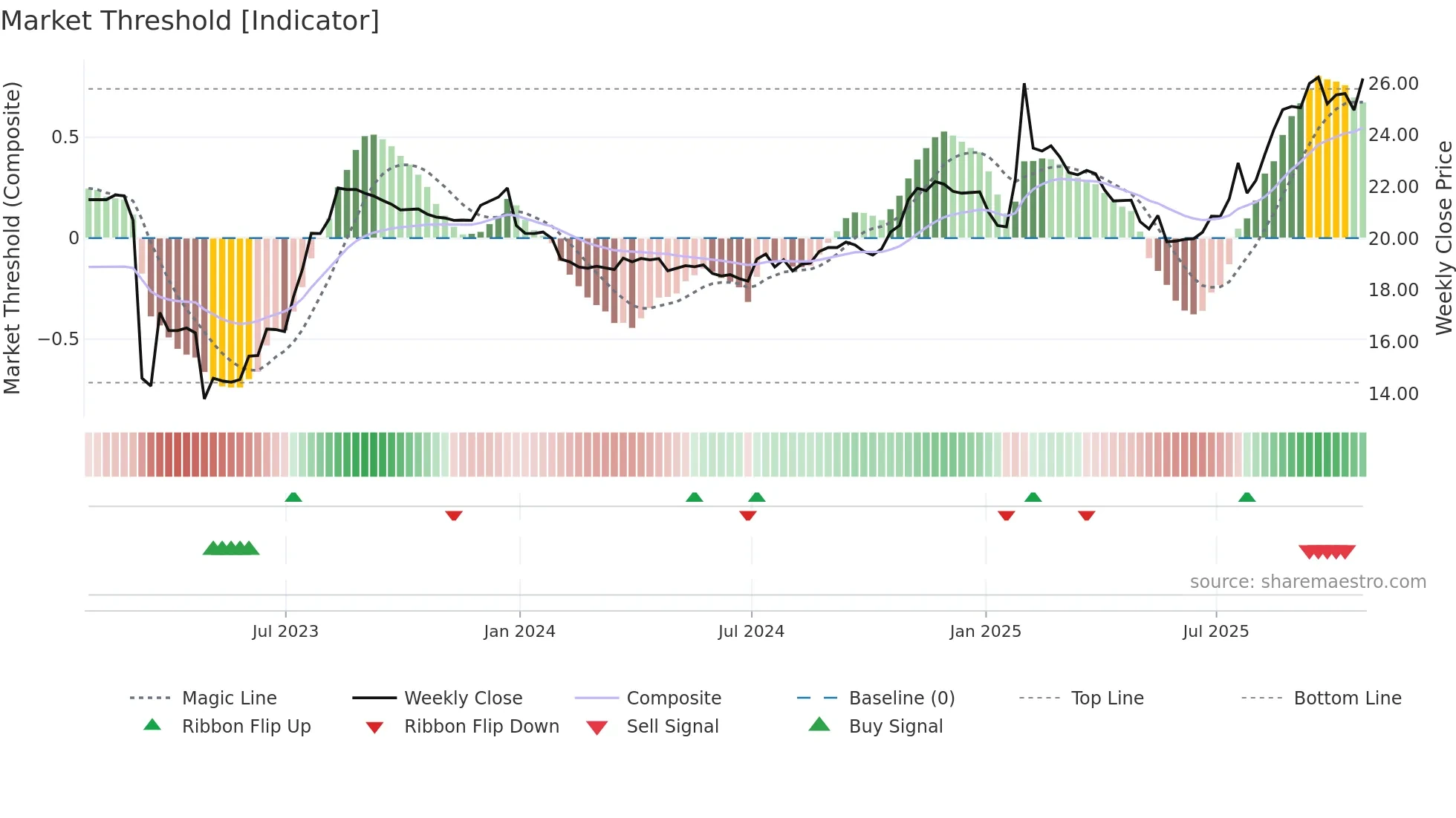AVBH weekly Market Threshold chart