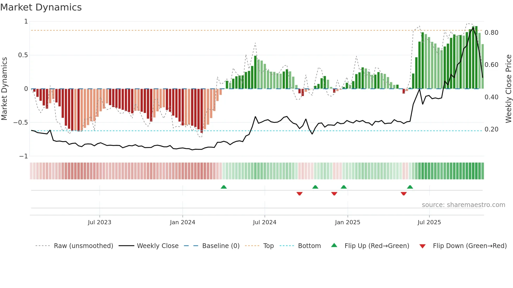 2051 weekly Market Dynamics chart