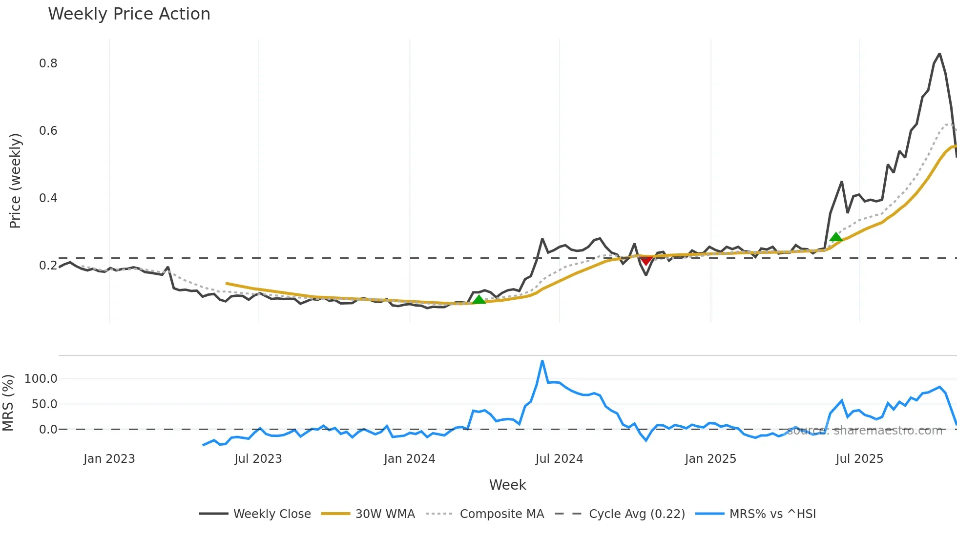 2051 weekly Price Action chart, closing 2025-10-27