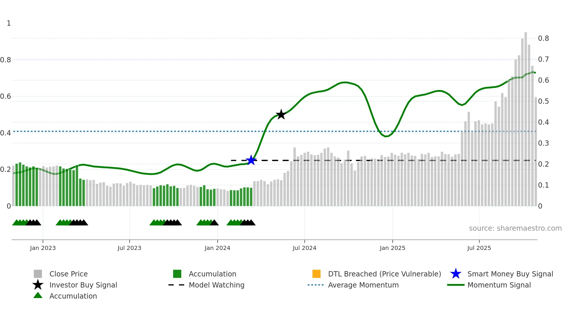 2051 weekly Smart Money chart