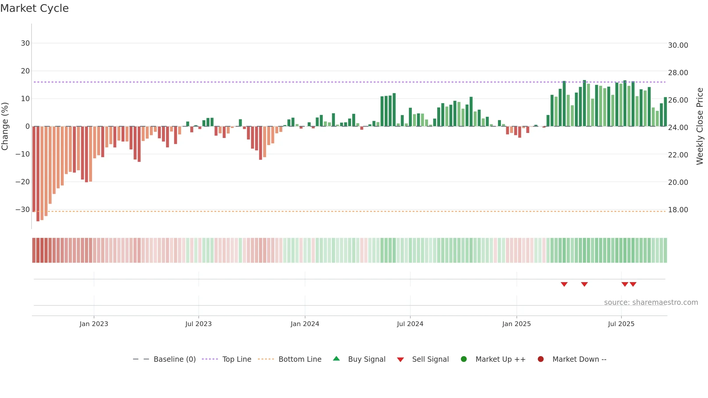 VIE weekly Market Cycle chart, closing 2025-09-15.