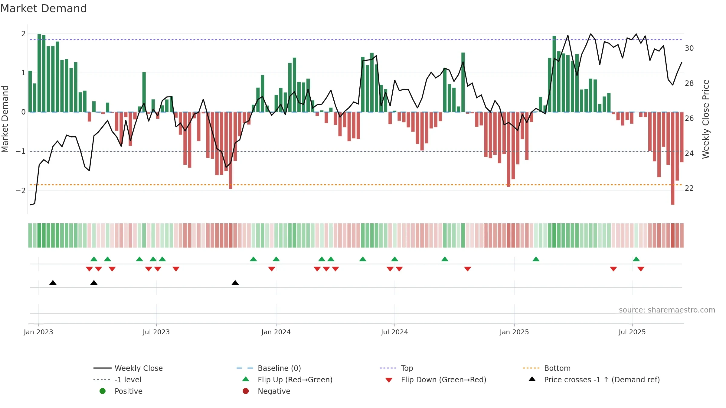 VIE weekly Market Demand chart, closing 2025-09-15.