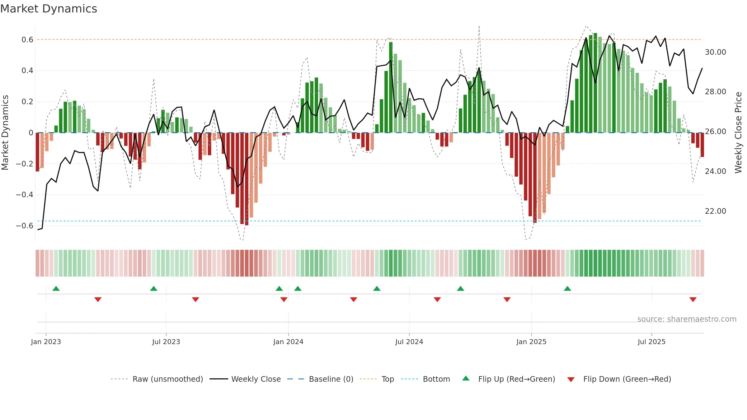 VIE weekly Market Dynamics chart, closing 2025-09-15.