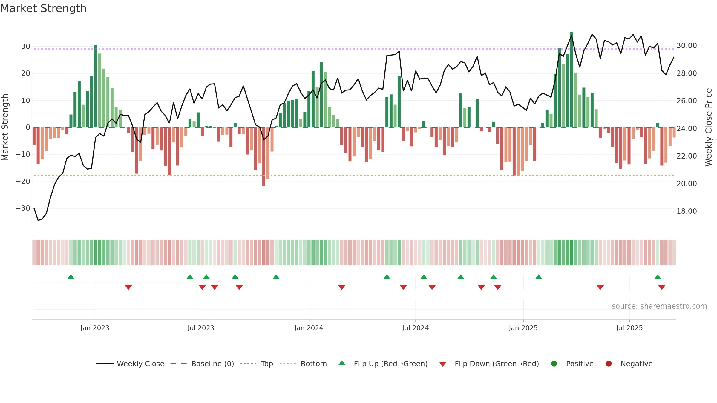 VIE weekly Market Strength chart, closing 2025-09-15.