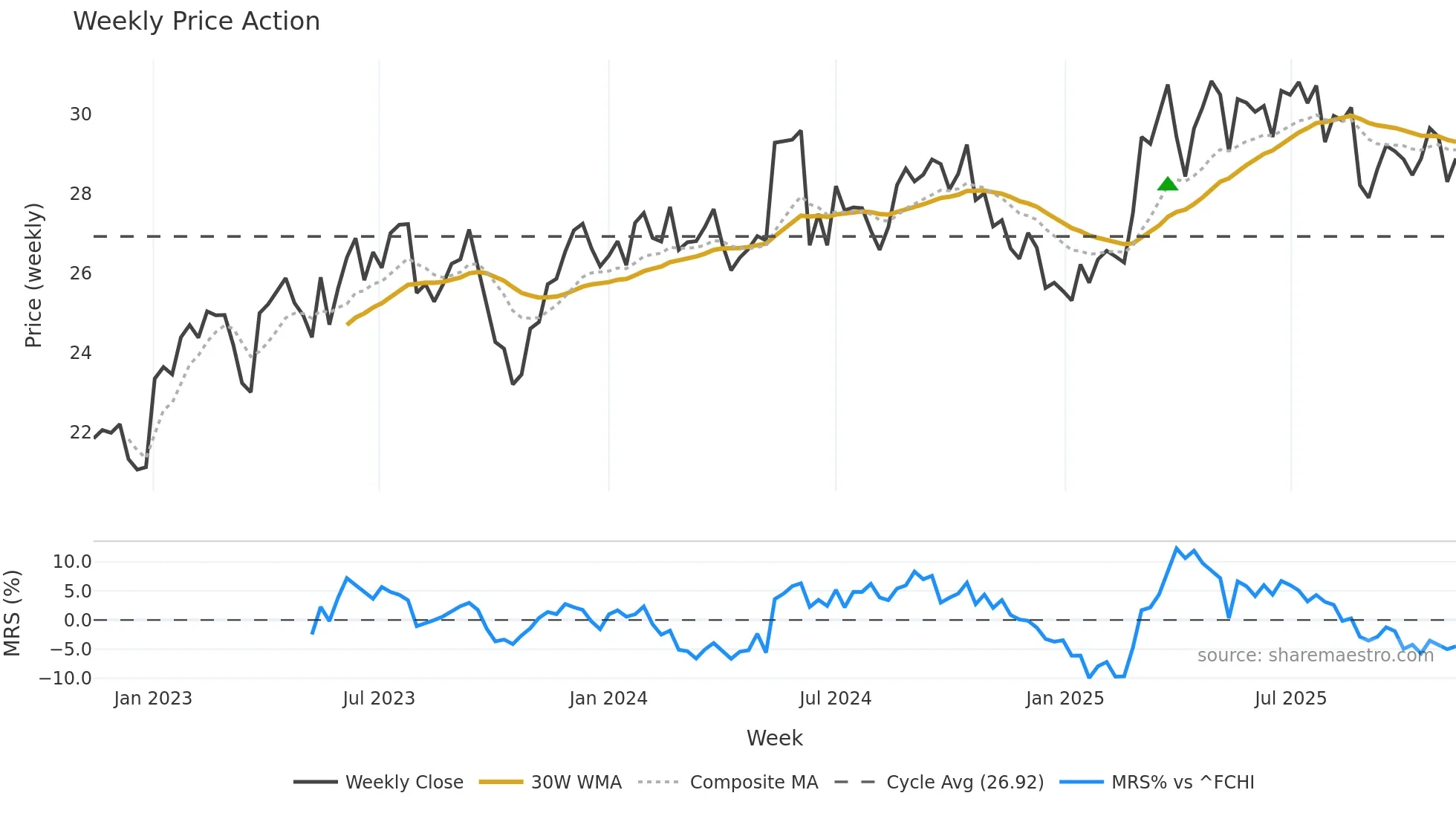 VIE weekly Price Action chart, closing 2025-11-10