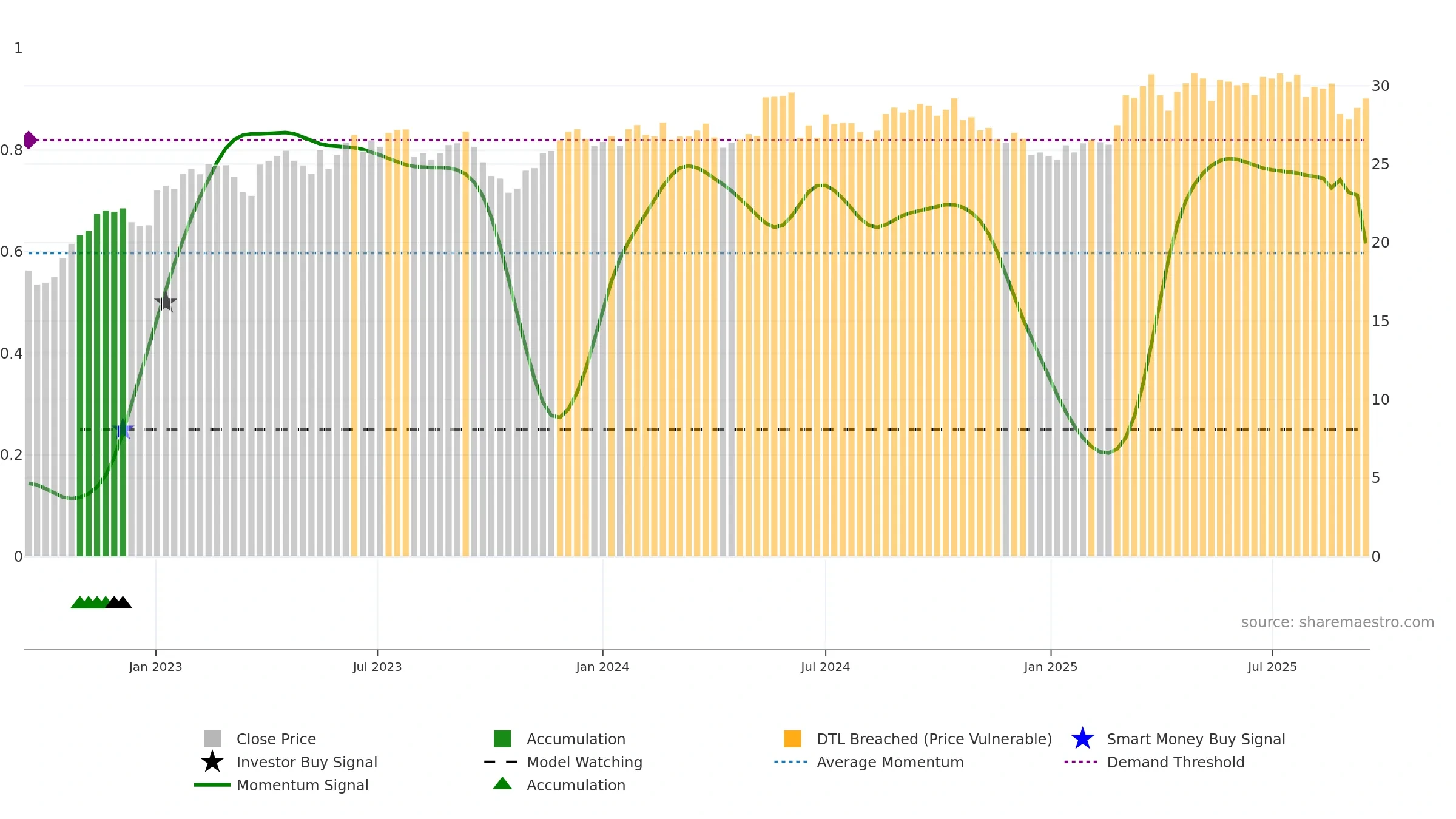 VIE weekly Smart Money chart, closing 2025-09-15.