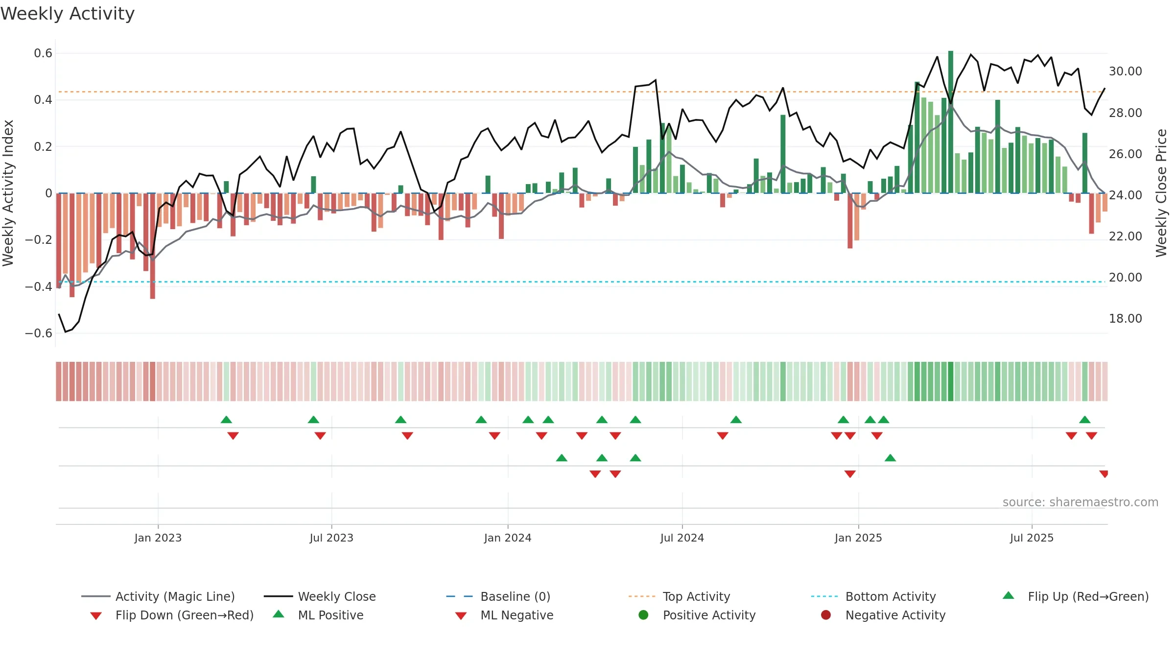 VIE weekly Activity chart, closing 2025-09-15.