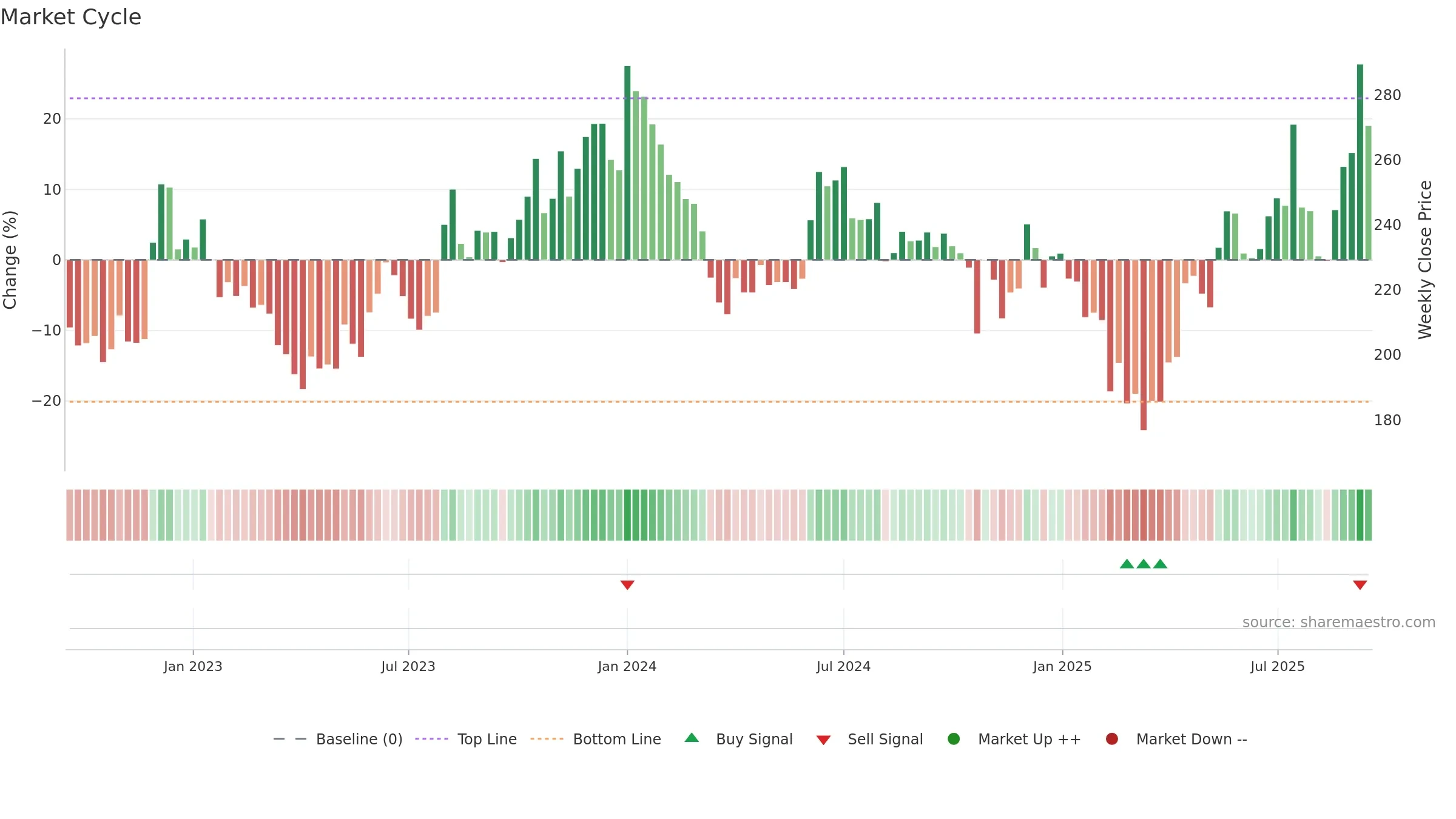 SAGCEM weekly Market Cycle chart, closing 2025-09-15.