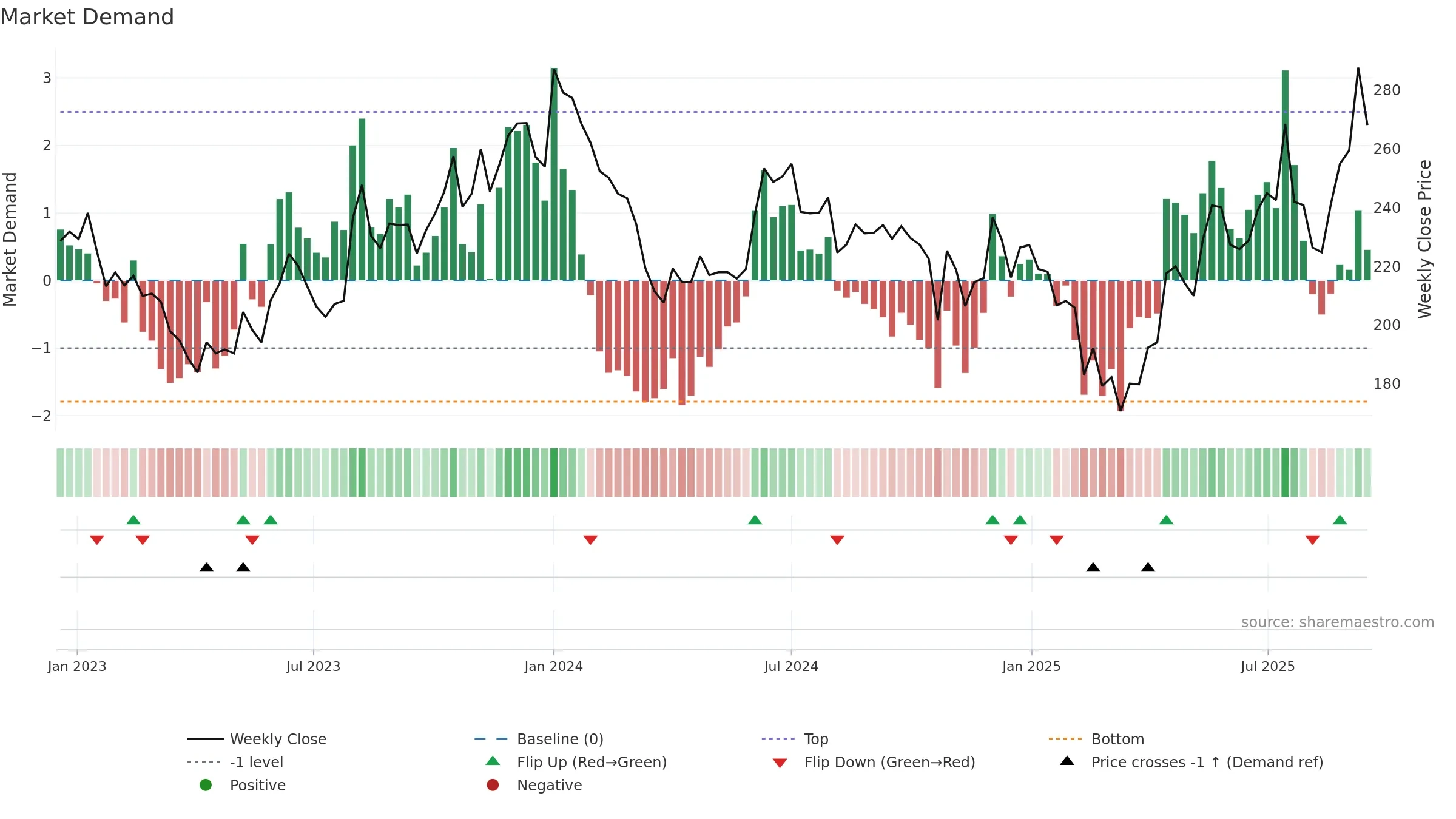 SAGCEM weekly Market Demand chart, closing 2025-09-15.