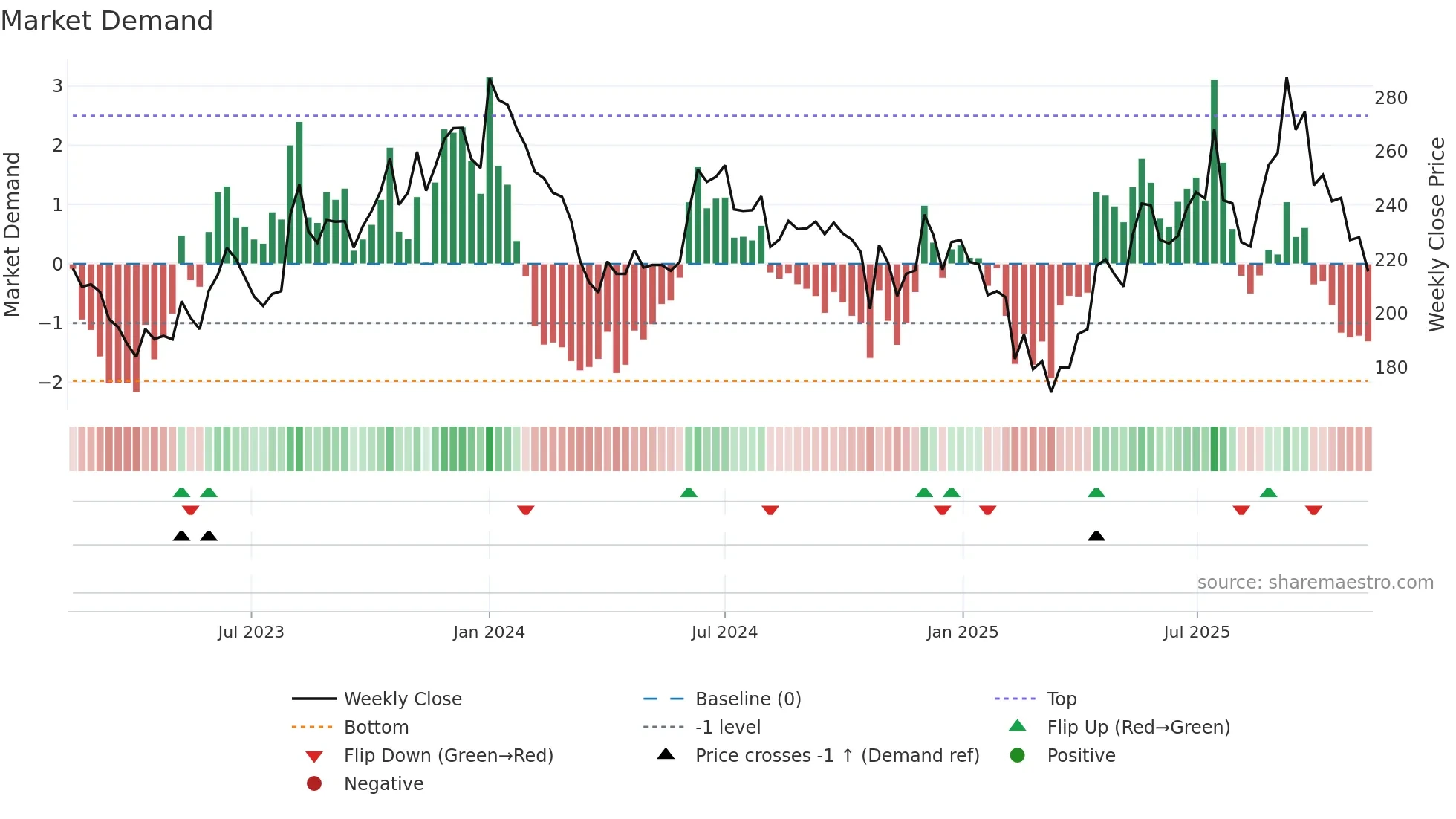 SAGCEM weekly Market Demand chart