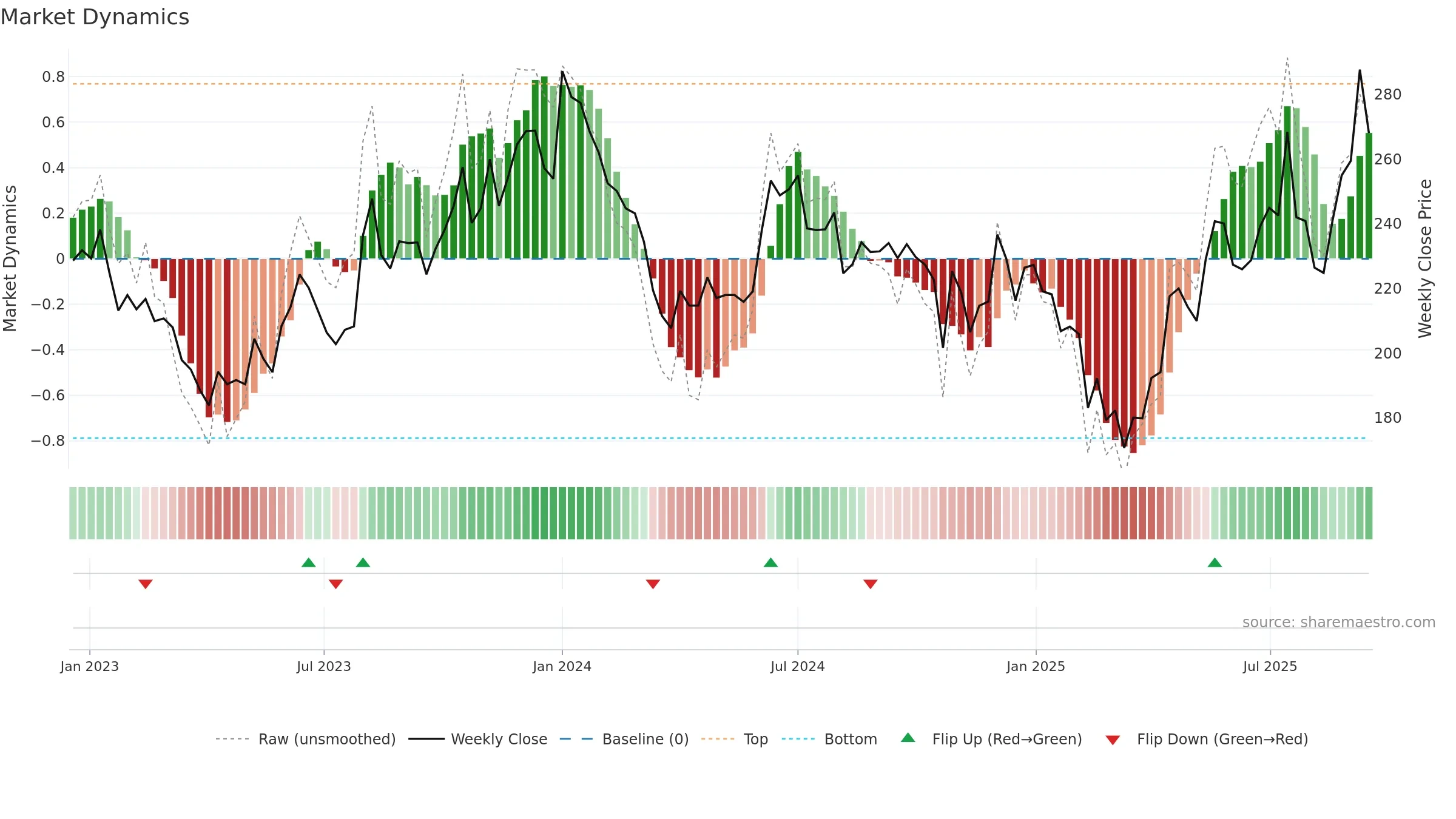 SAGCEM weekly Market Dynamics chart, closing 2025-09-15.