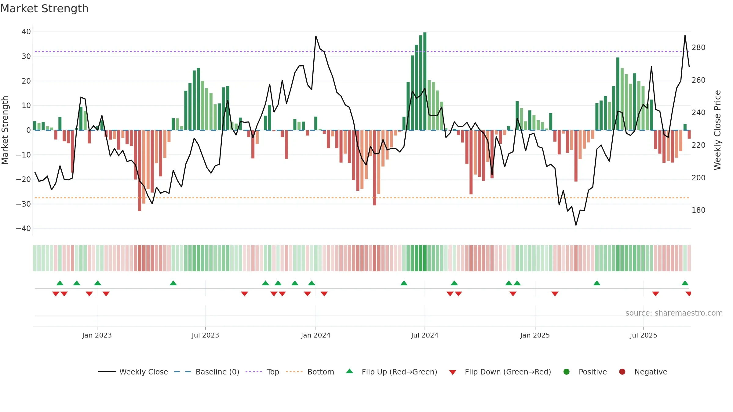 SAGCEM weekly Market Strength chart, closing 2025-09-15.