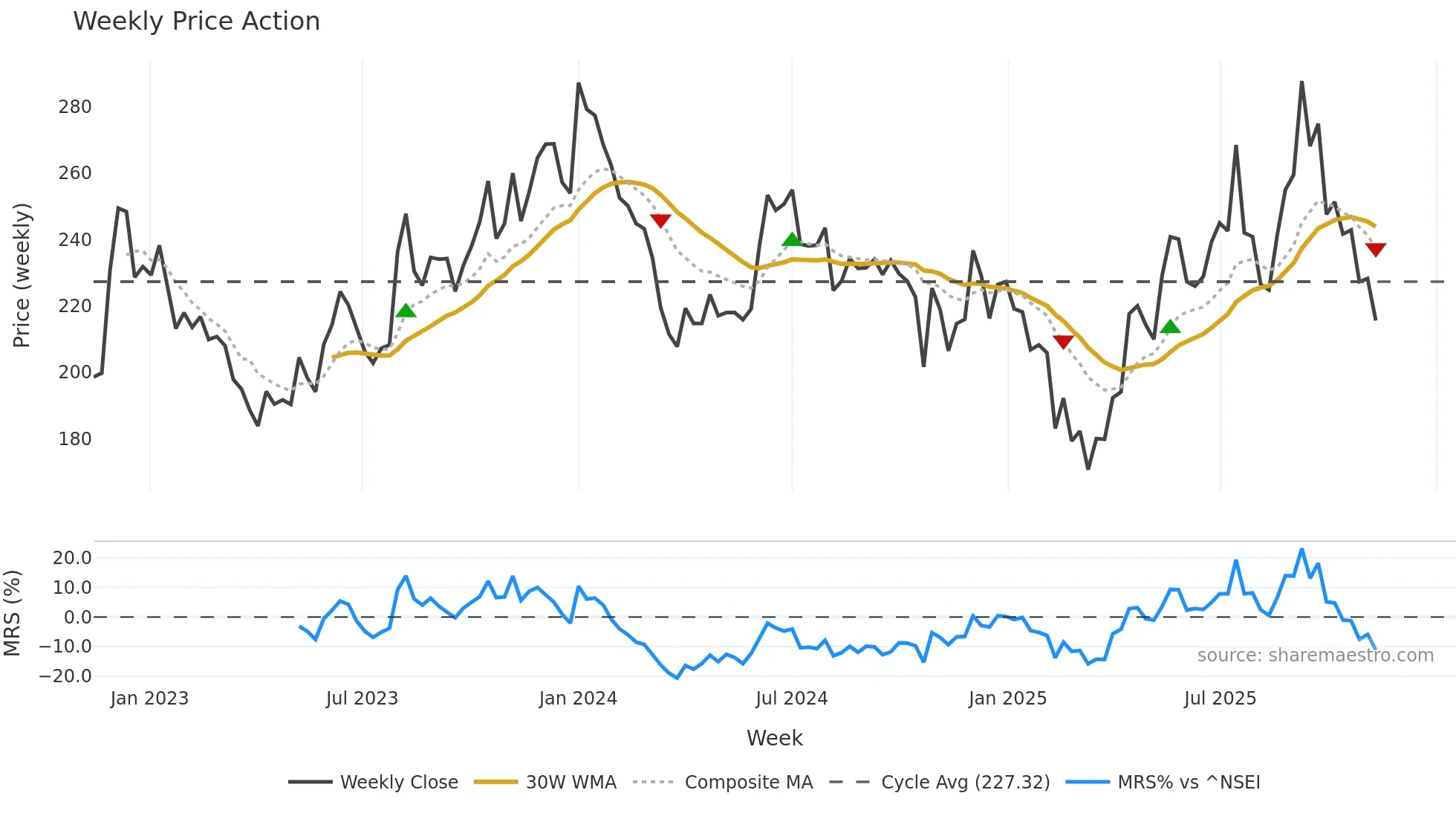 SAGCEM weekly Price Action chart, closing 2025-11-10