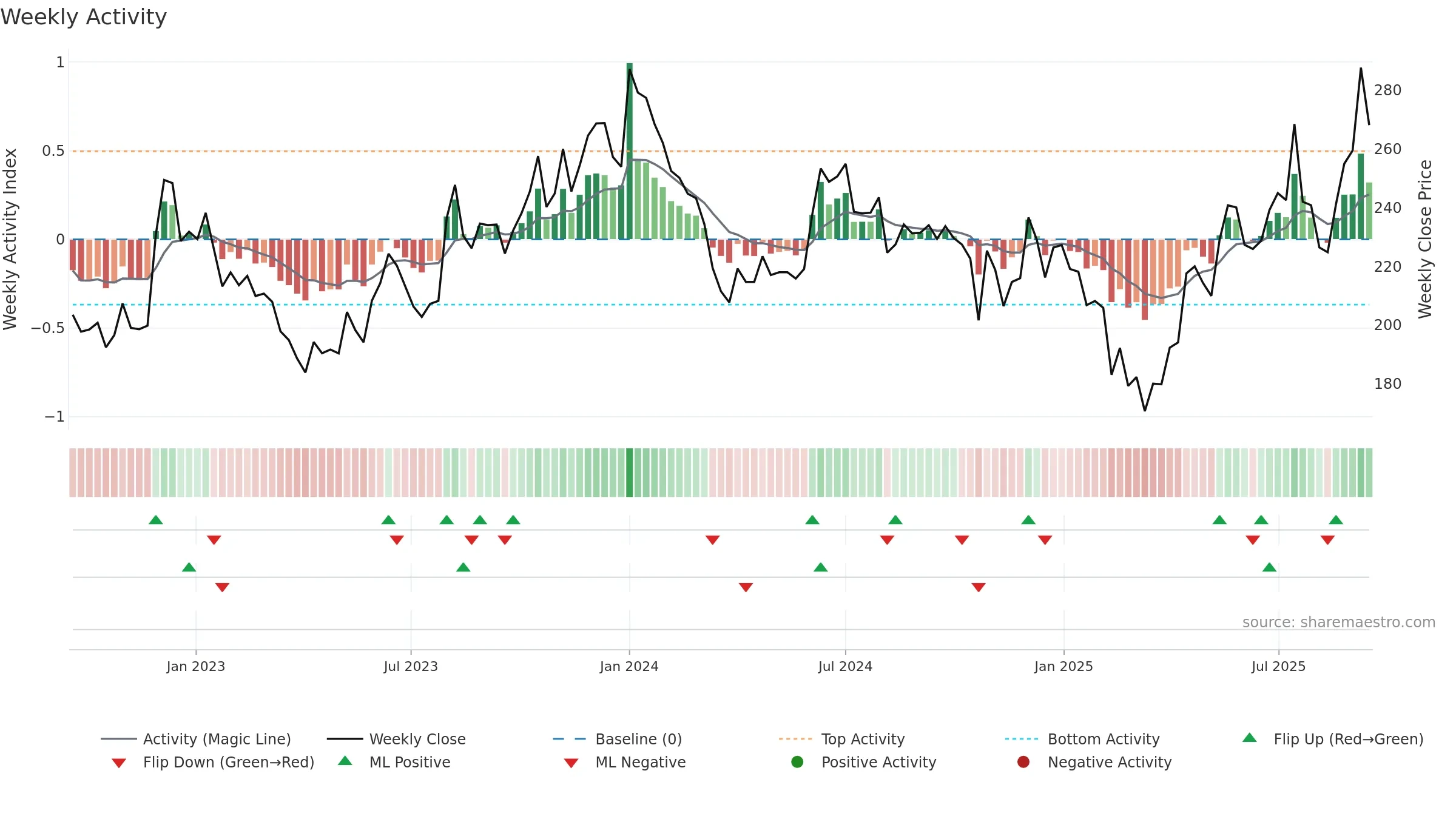 SAGCEM weekly Activity chart, closing 2025-09-15.