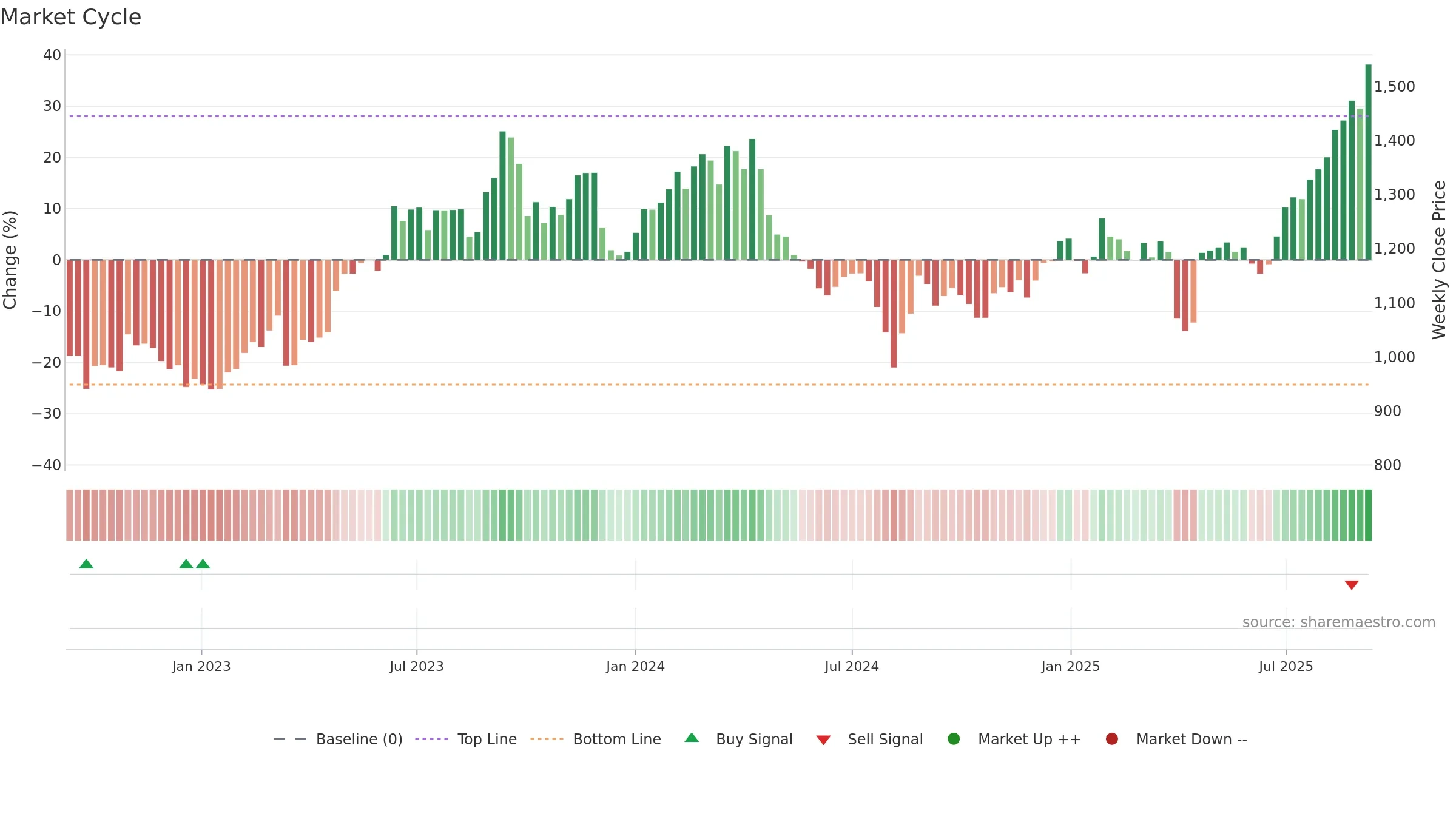 6473 weekly Market Cycle chart, closing 2025-09-08.