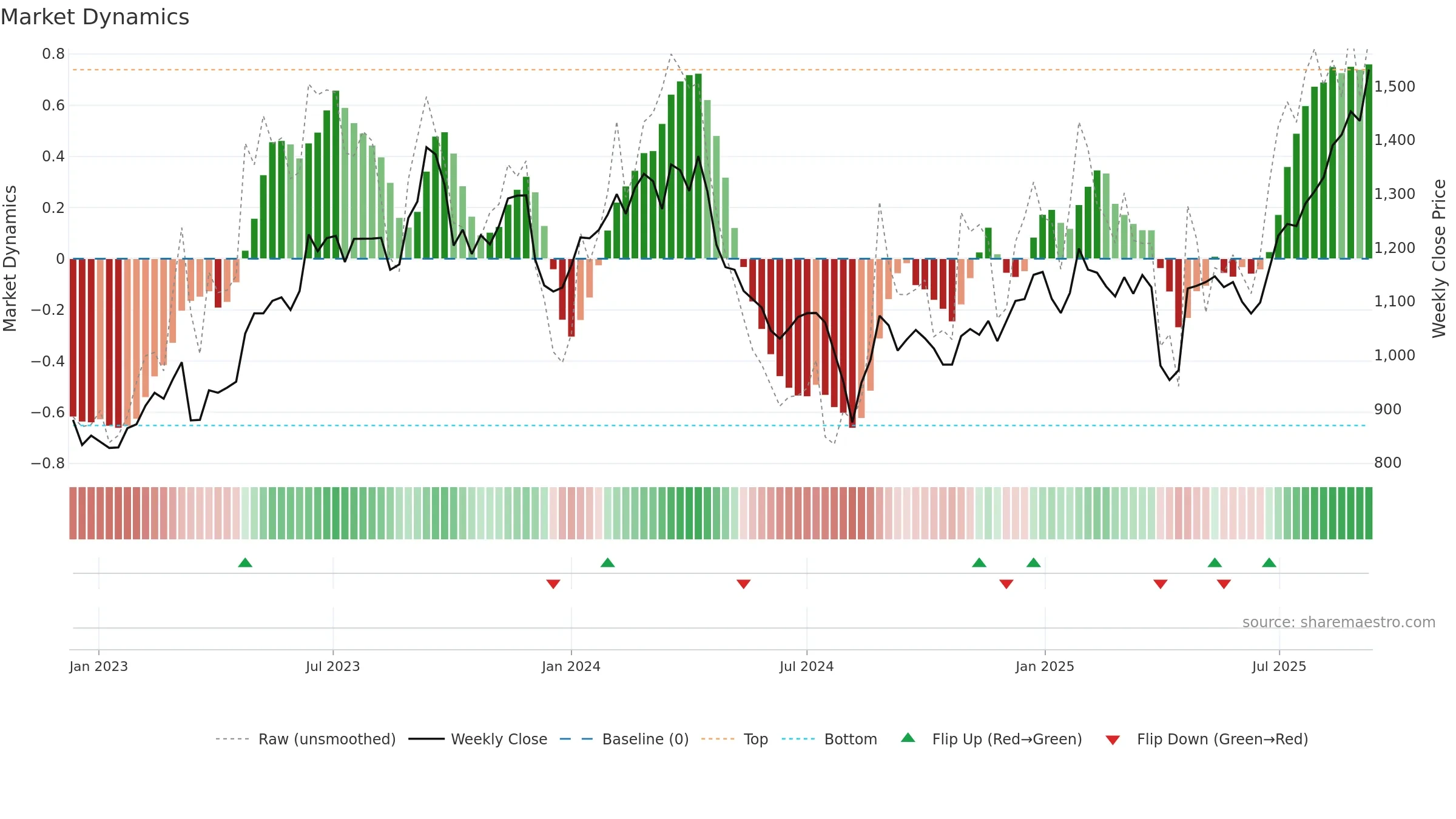 6473 weekly Market Dynamics chart, closing 2025-09-08.