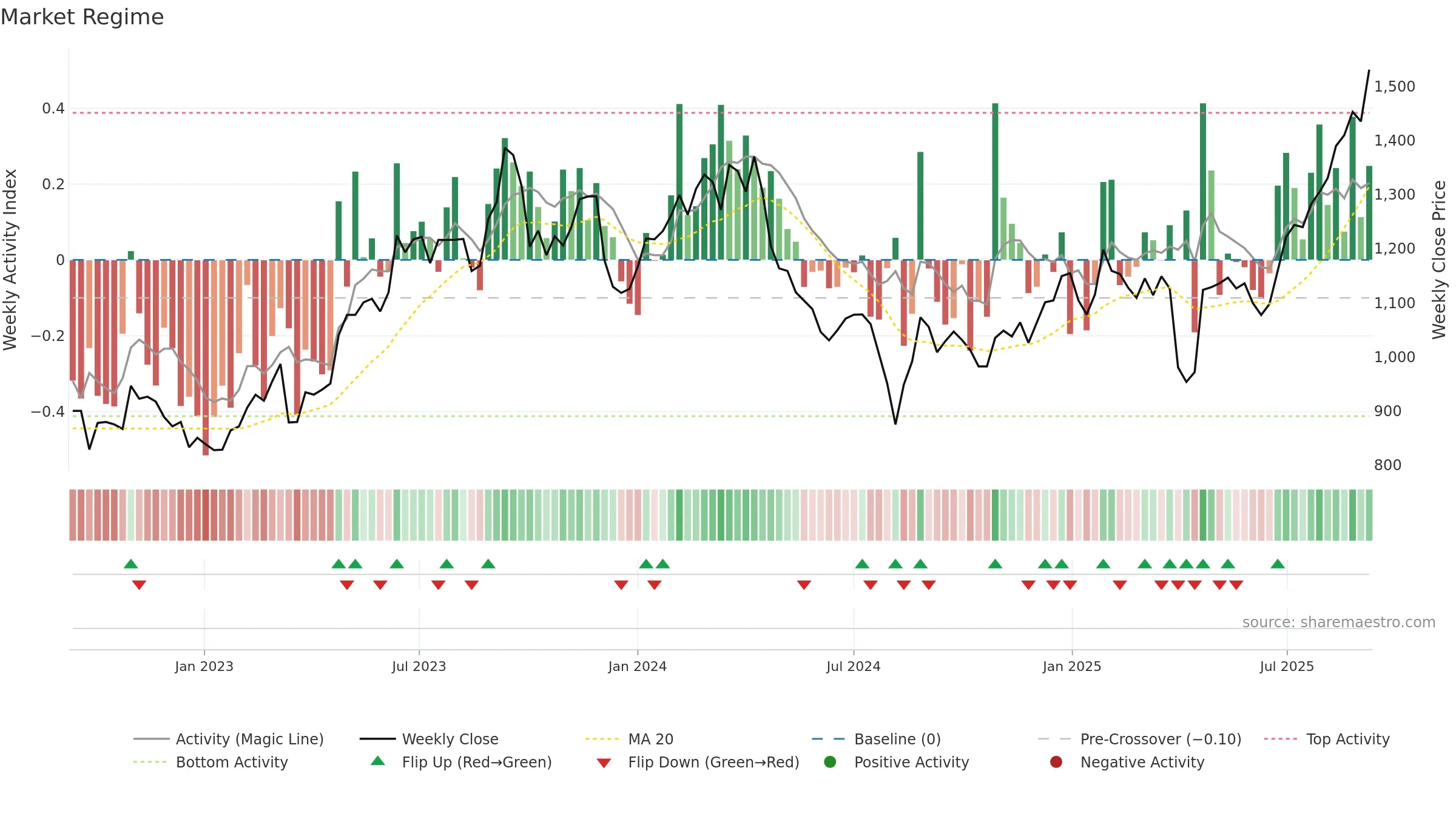 6473 weekly Market Snapshot chart, closing 2025-09-08.