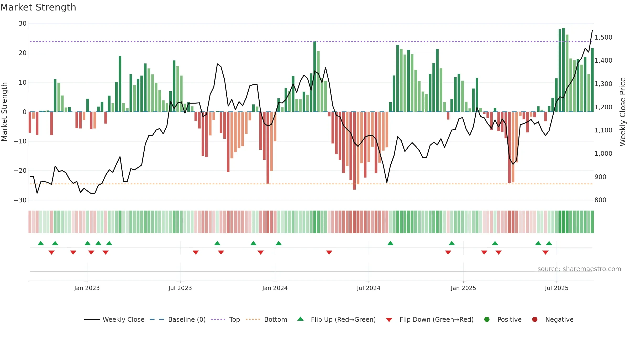 6473 weekly Market Strength chart, closing 2025-09-08.