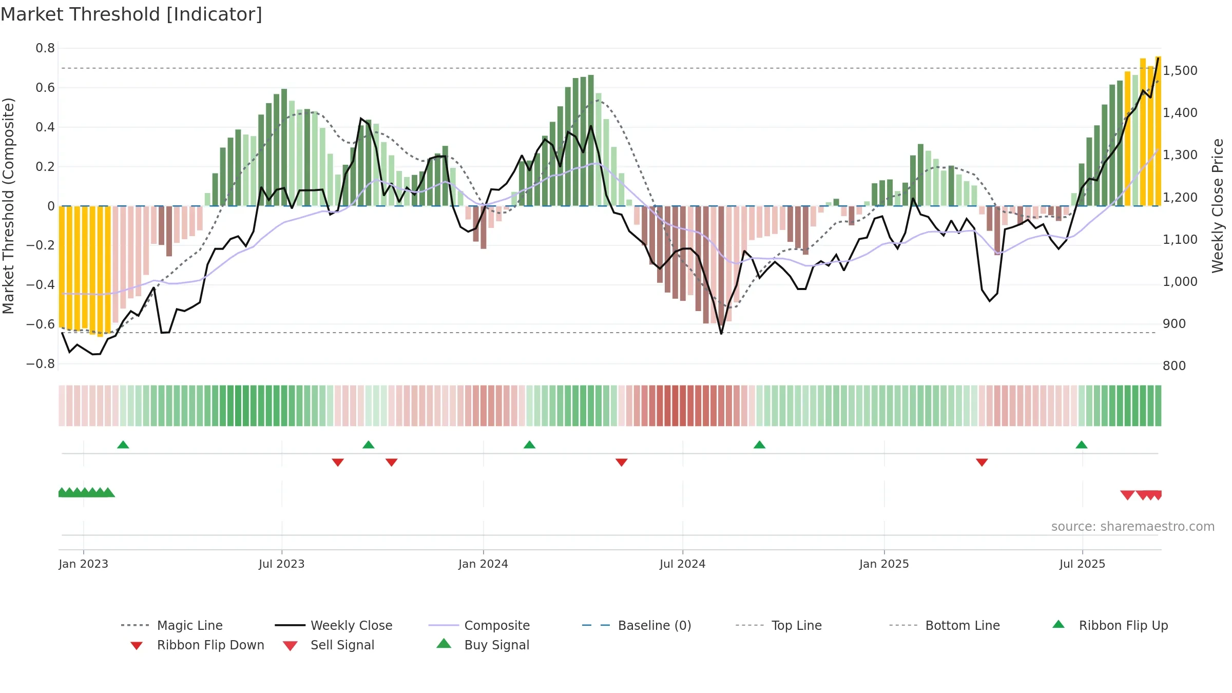 6473 weekly Market Threshold chart, closing 2025-09-08.