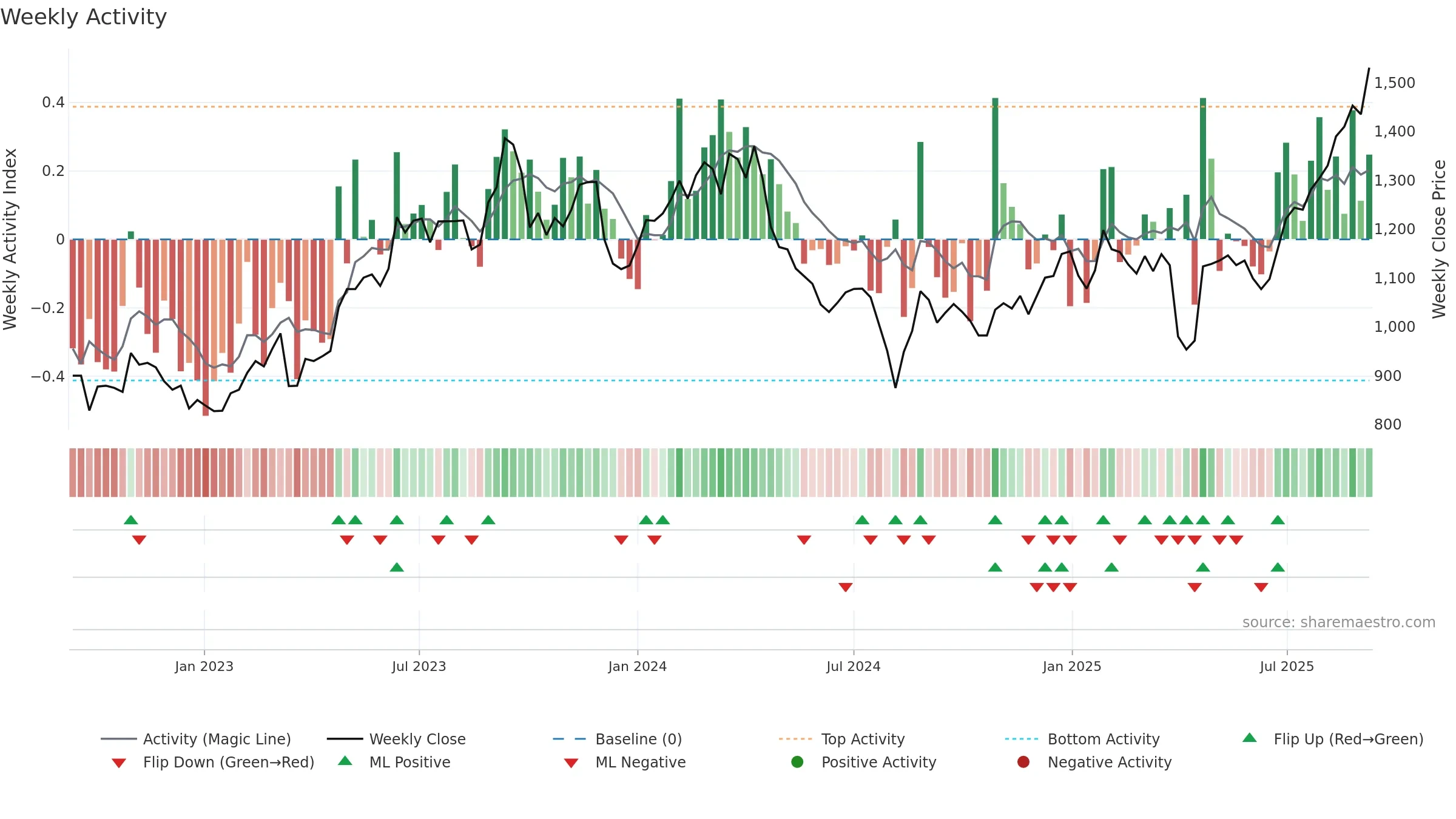 6473 weekly Activity chart, closing 2025-09-08.