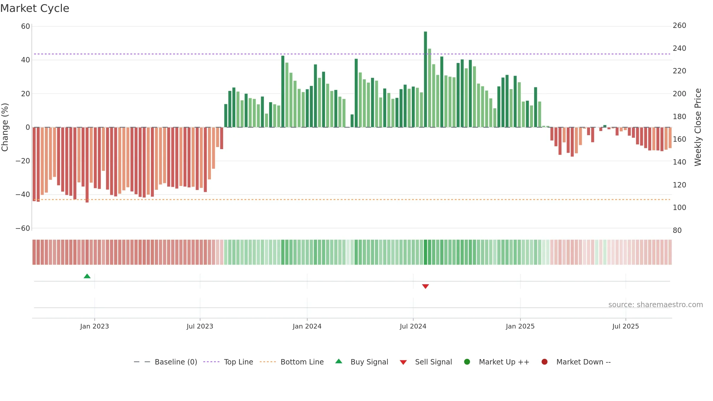 AGRITECH weekly Market Cycle chart, closing 2025-09-15.