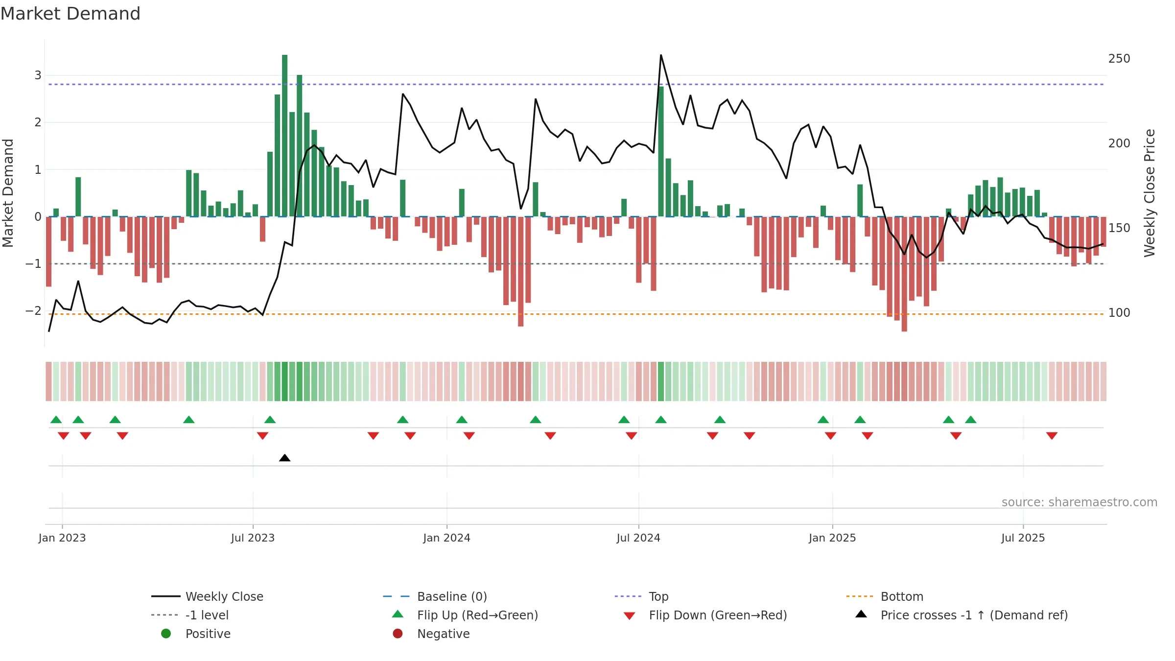 AGRITECH weekly Market Demand chart, closing 2025-09-15.