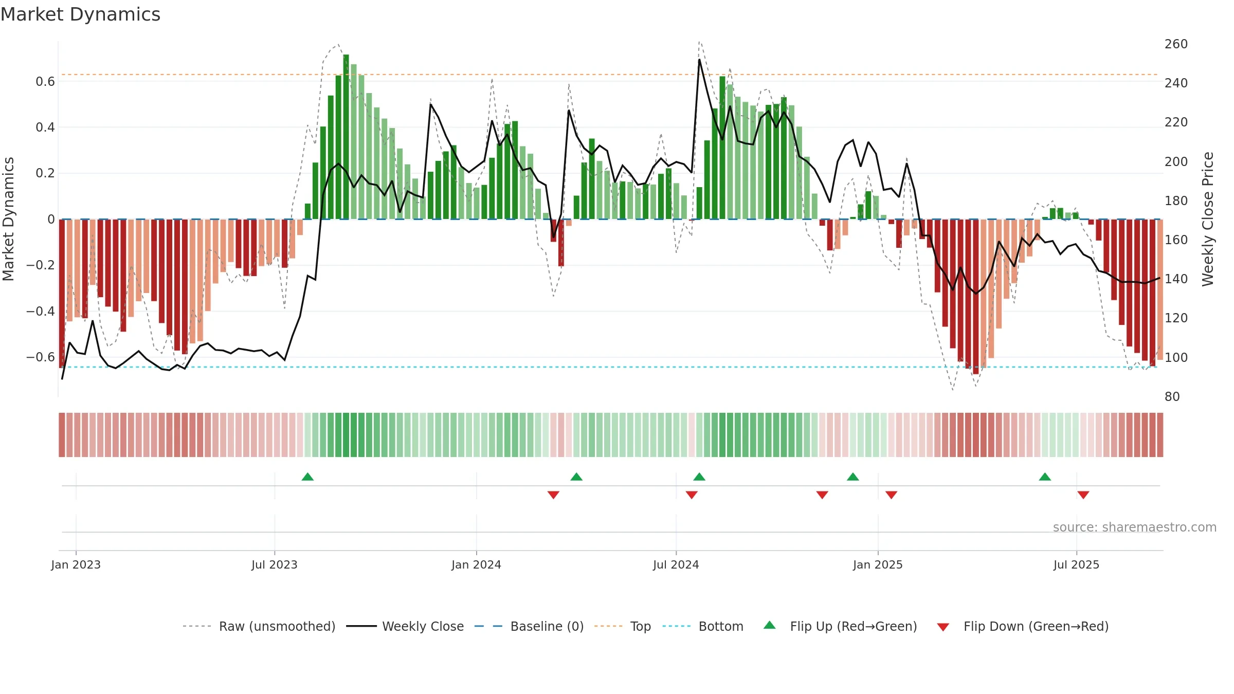 AGRITECH weekly Market Dynamics chart, closing 2025-09-15.