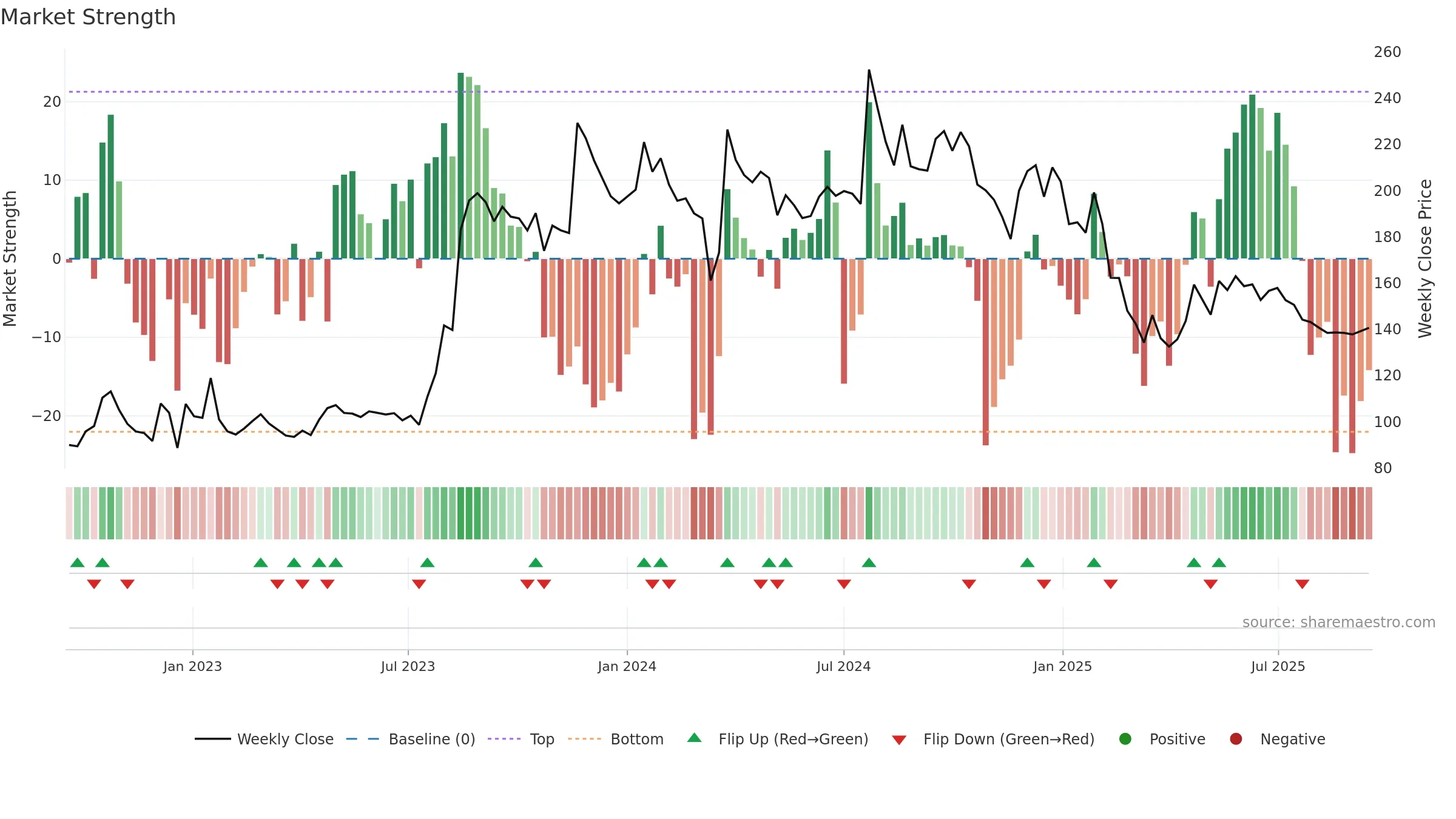 AGRITECH weekly Market Strength chart, closing 2025-09-15.