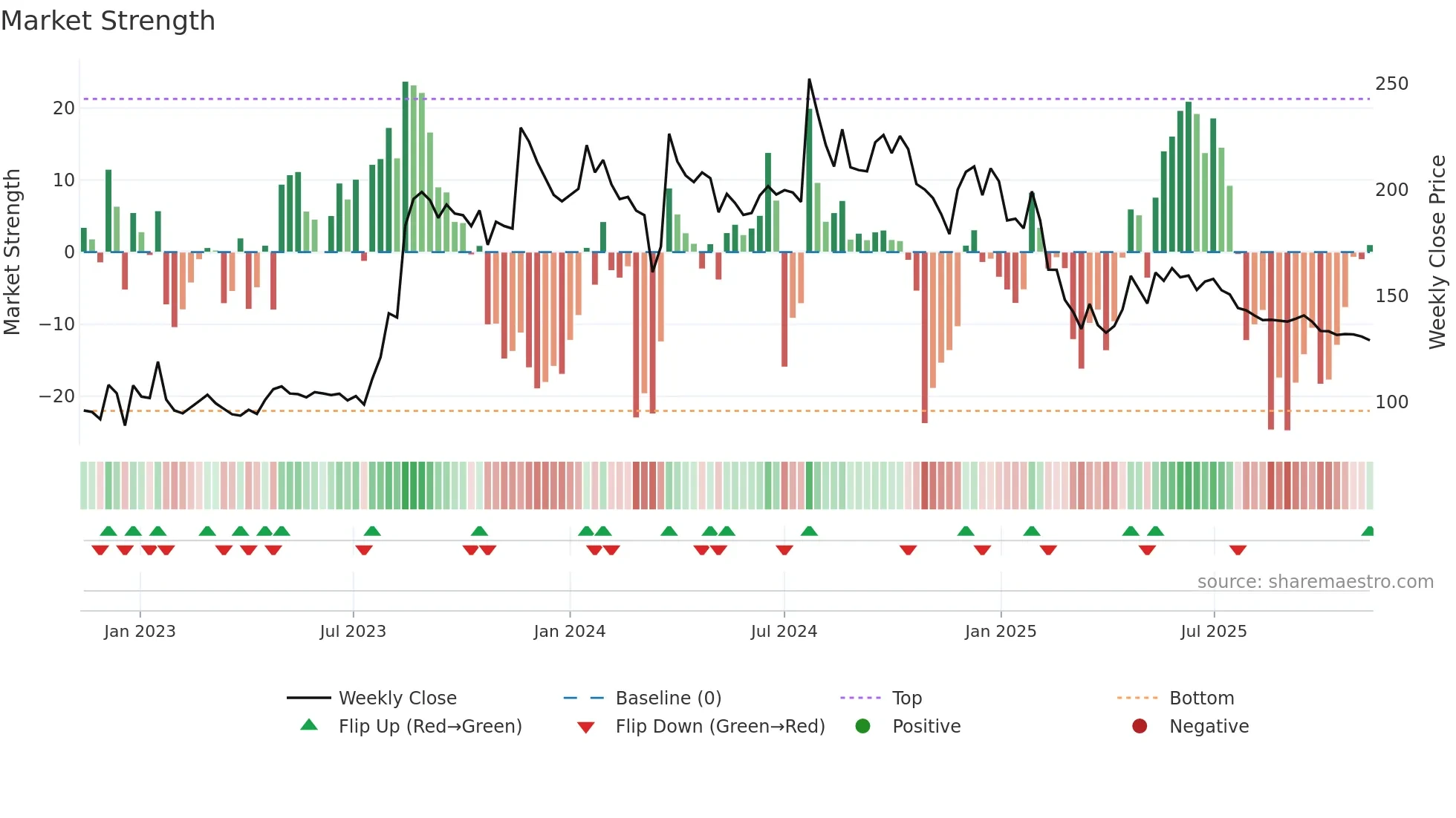 AGRITECH weekly Market Strength chart