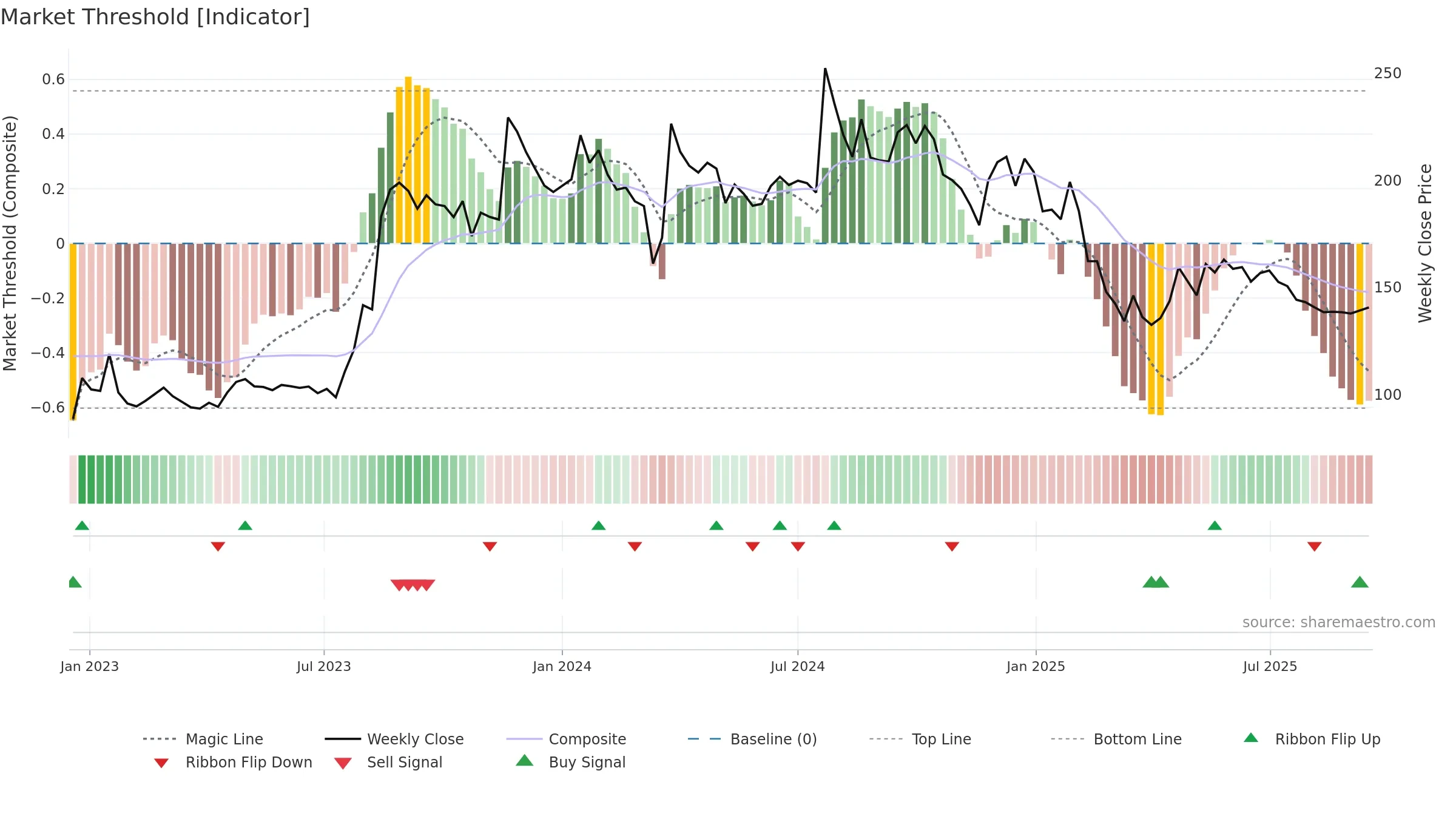 AGRITECH weekly Market Threshold chart, closing 2025-09-15.
