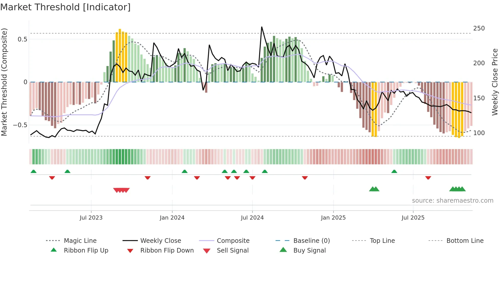 AGRITECH weekly Market Threshold chart