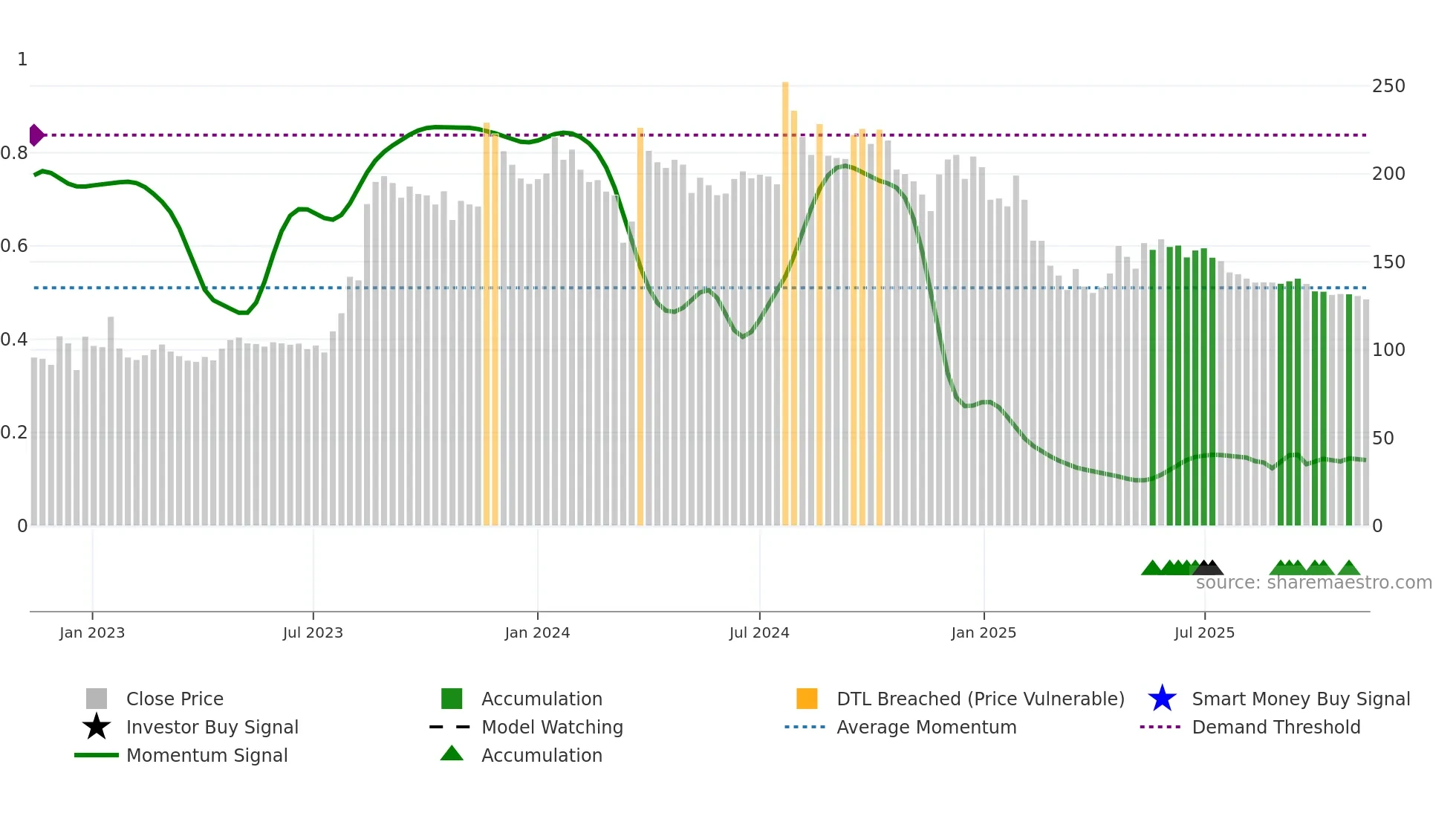 AGRITECH weekly Smart Money chart