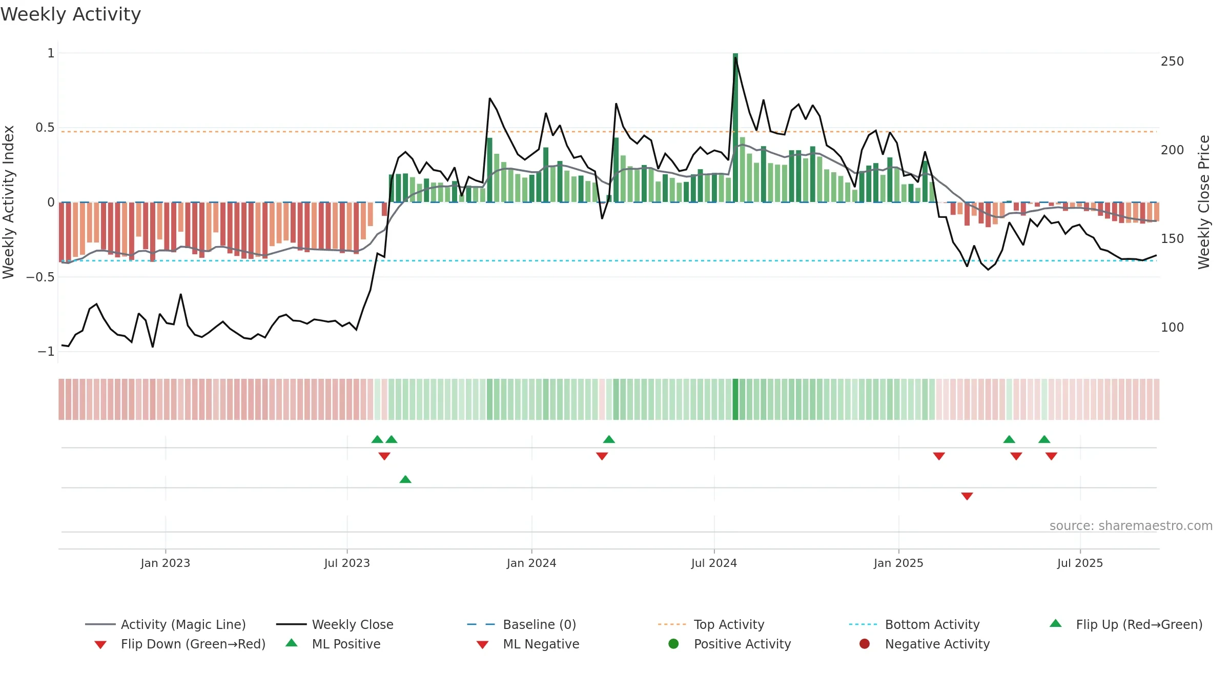 AGRITECH weekly Activity chart, closing 2025-09-15.