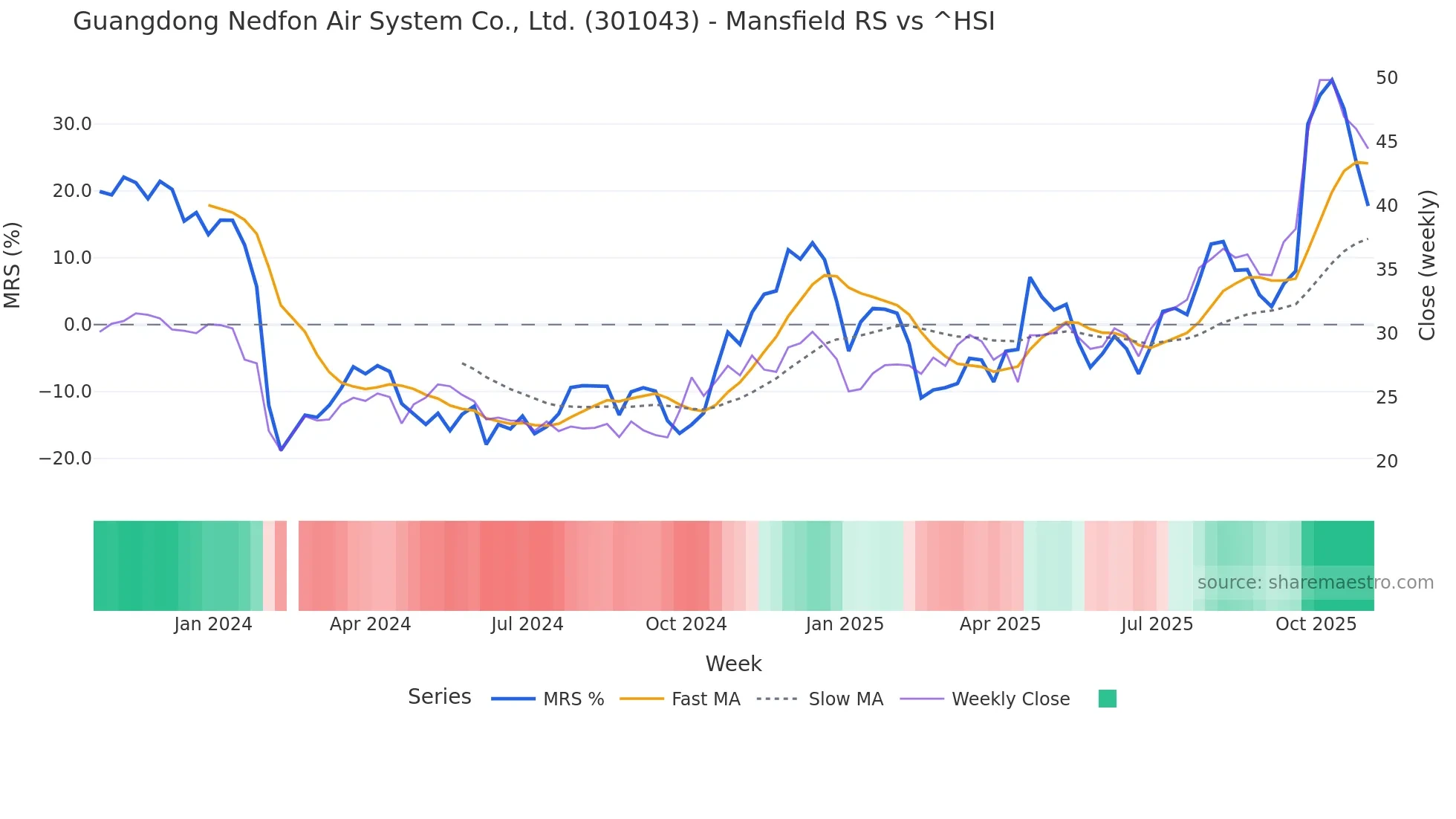 301043 Mansfield Relative Strength chart