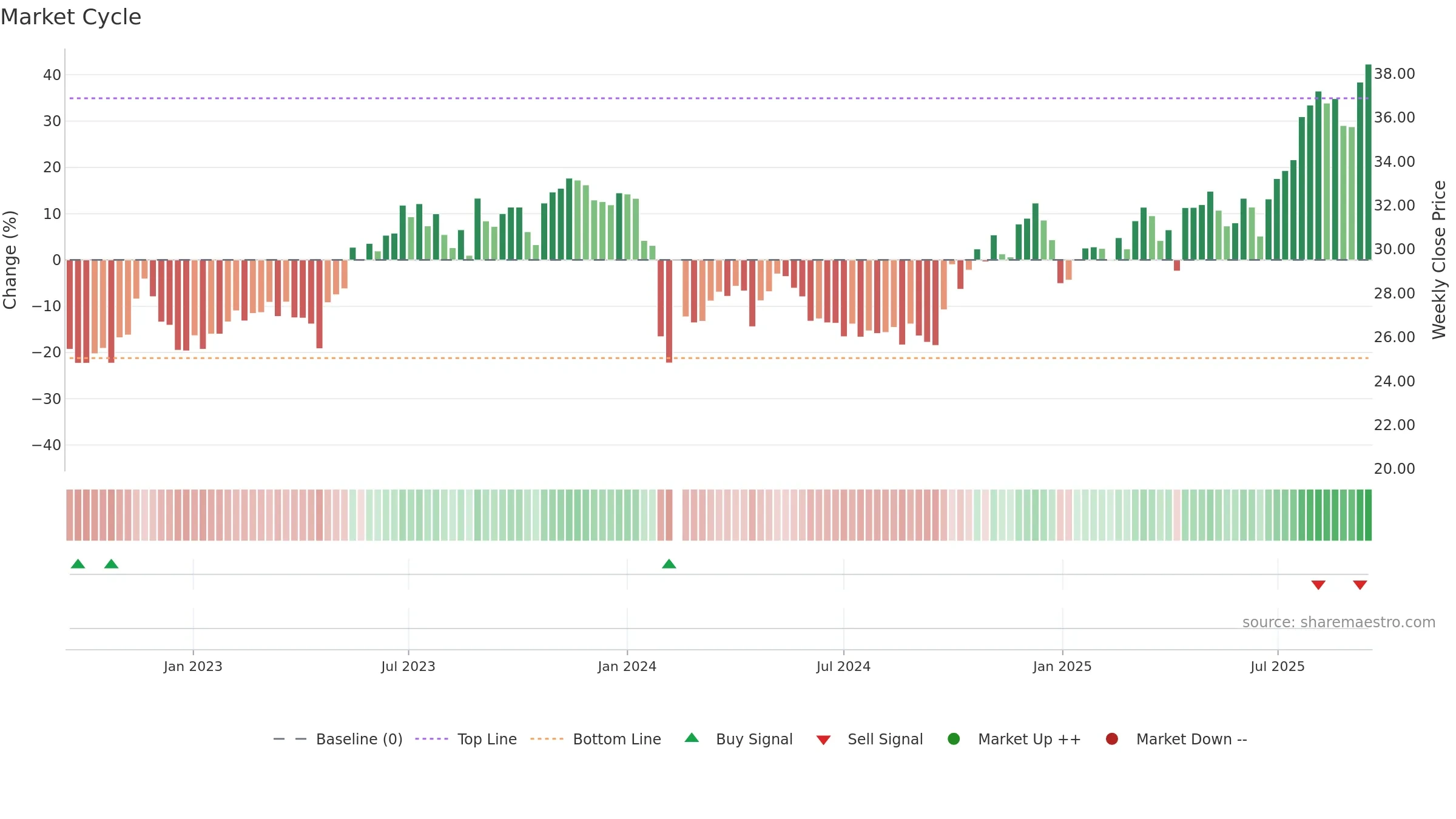 301043 weekly Market Cycle chart, closing 2025-09-15.