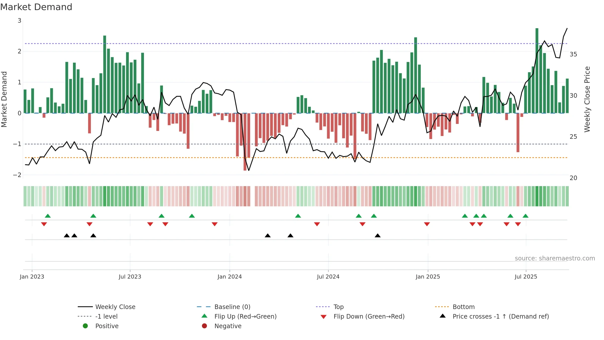 301043 weekly Market Demand chart, closing 2025-09-15.