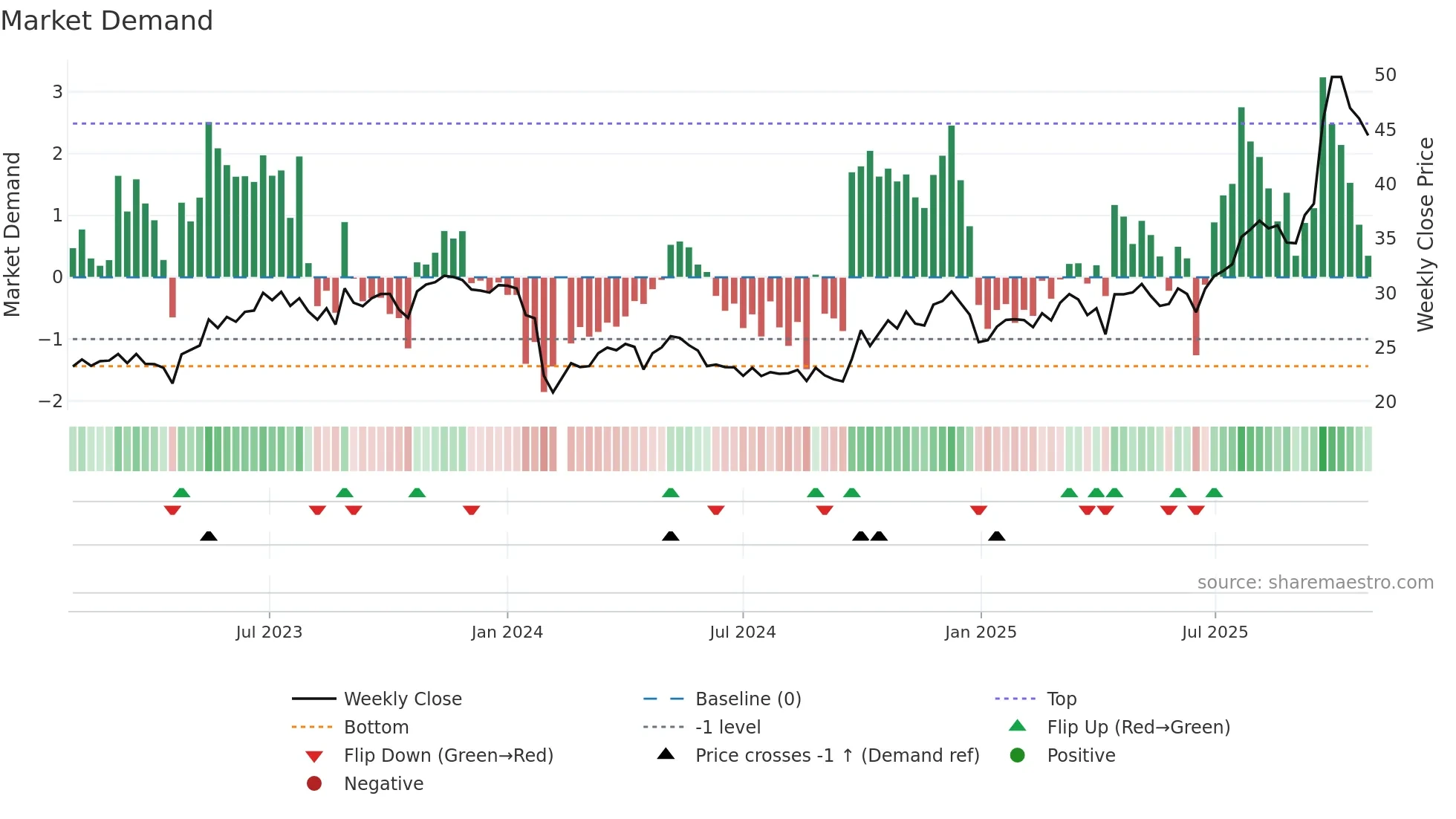301043 weekly Market Demand chart