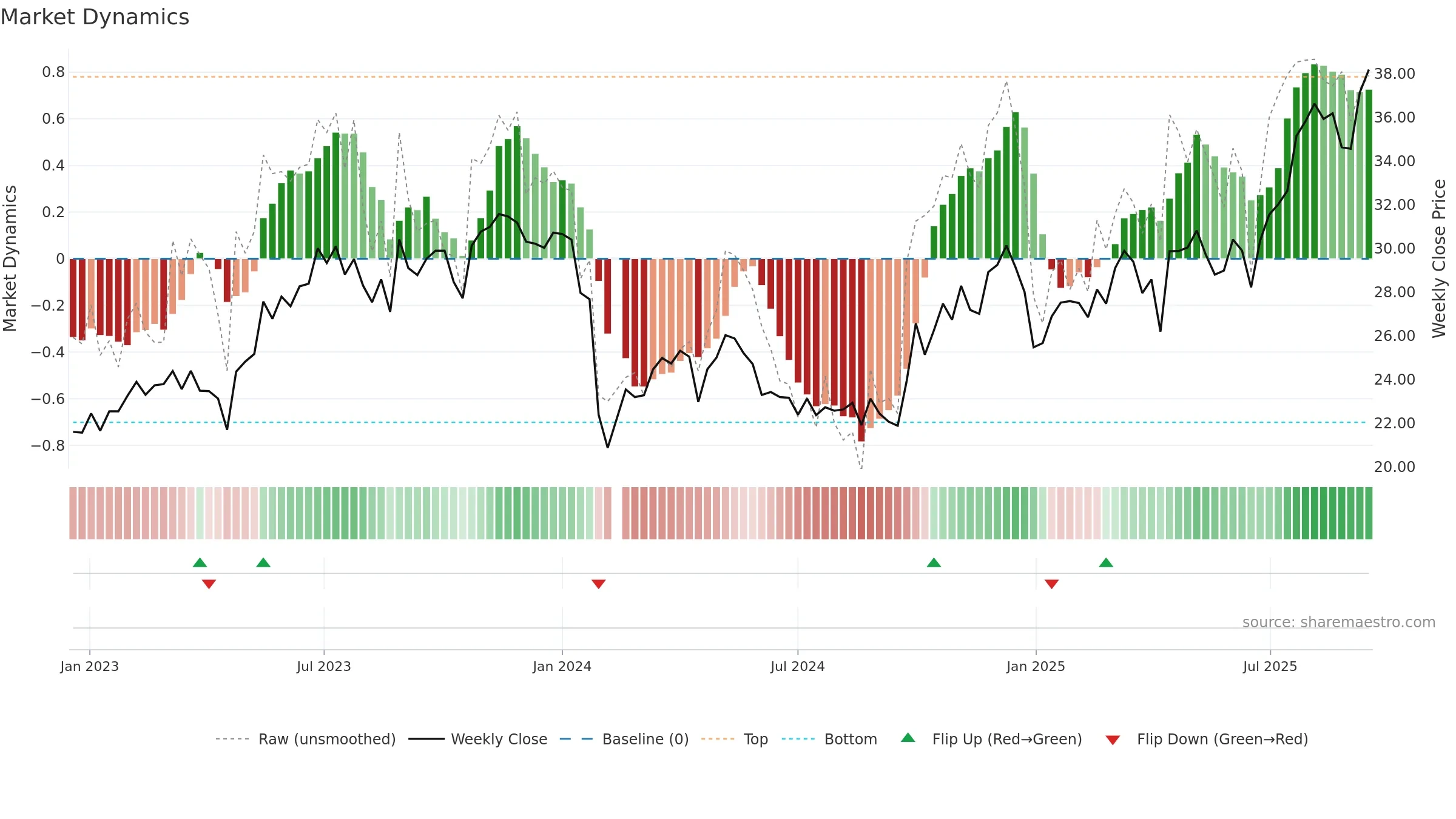 301043 weekly Market Dynamics chart, closing 2025-09-15.