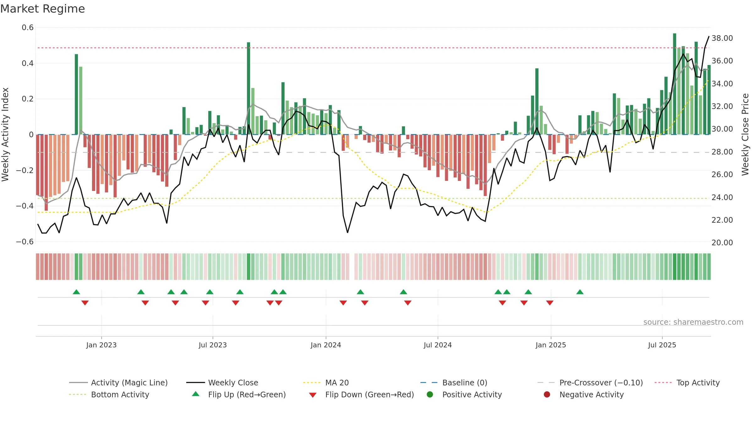 301043 weekly Market Snapshot chart, closing 2025-09-15.