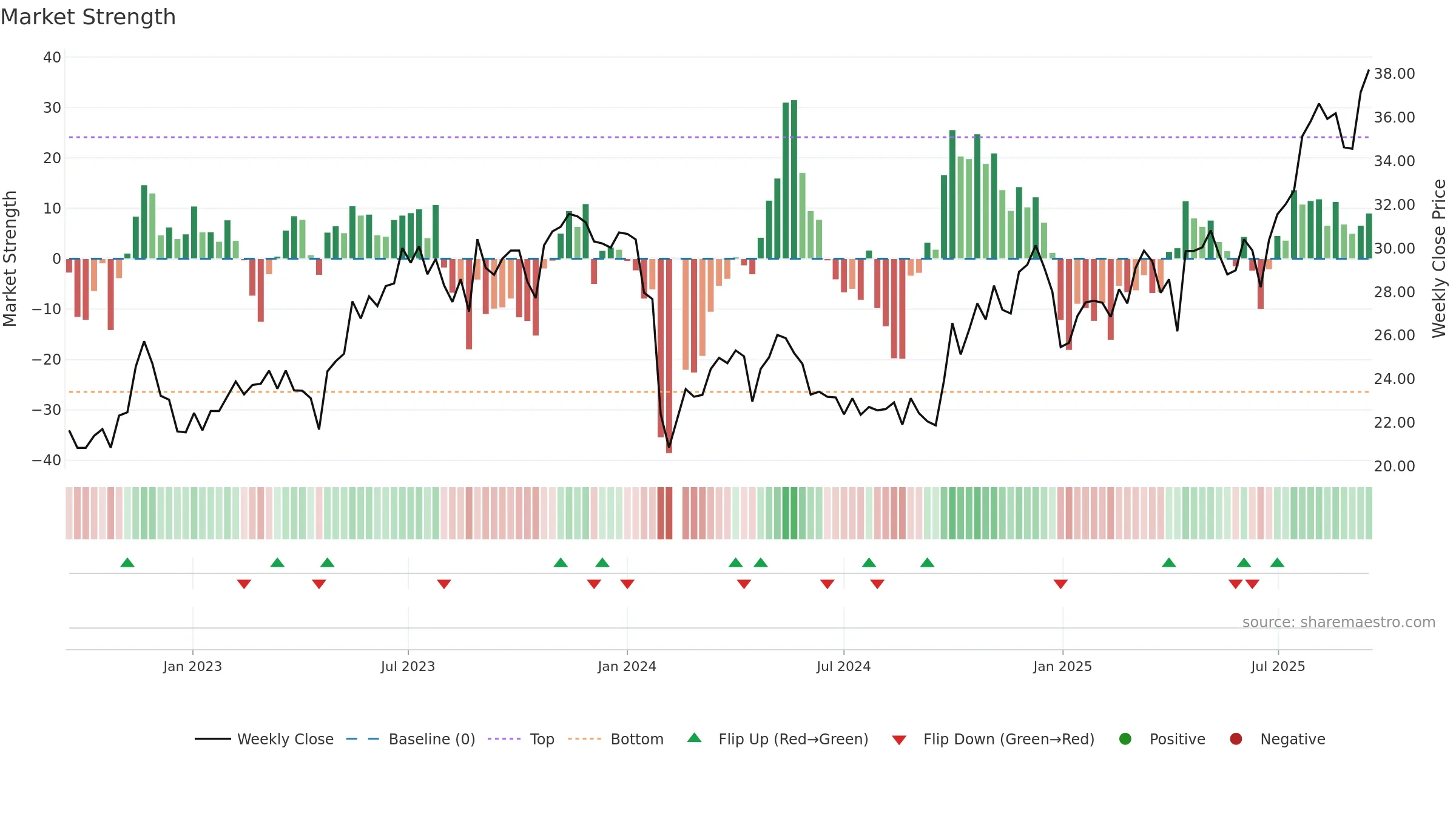 301043 weekly Market Strength chart, closing 2025-09-15.