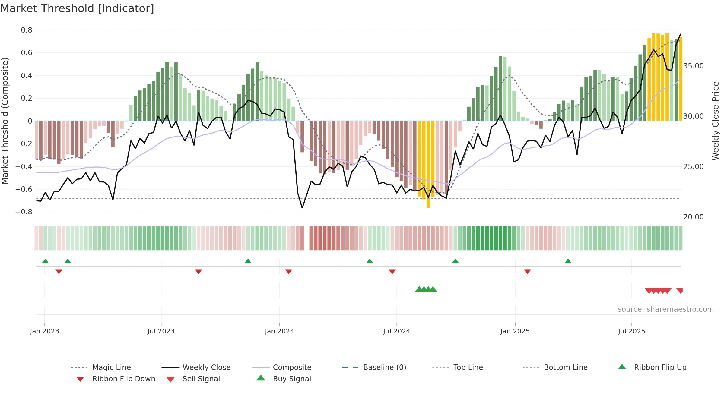301043 weekly Market Threshold chart, closing 2025-09-15.