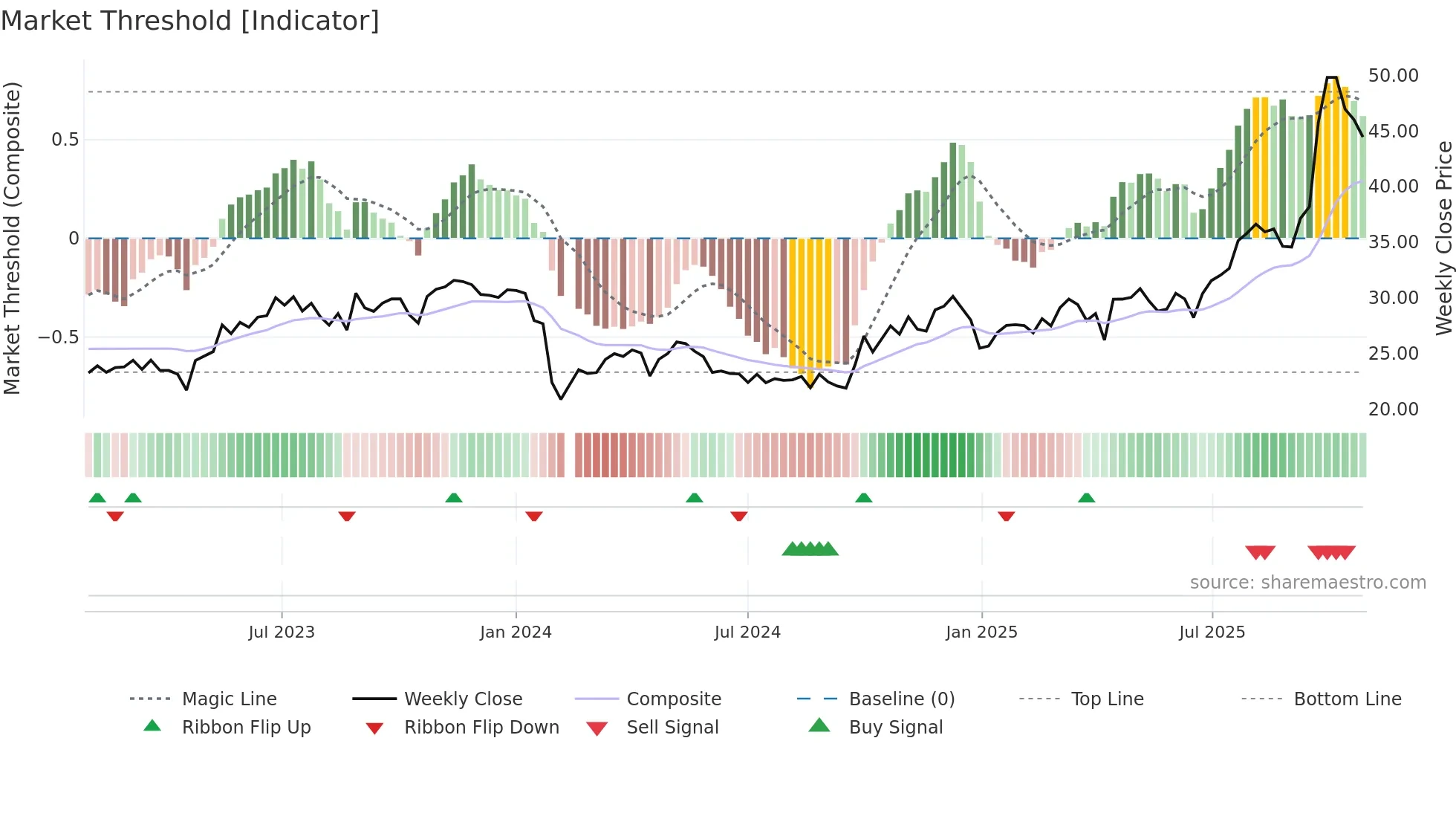 301043 weekly Market Threshold chart